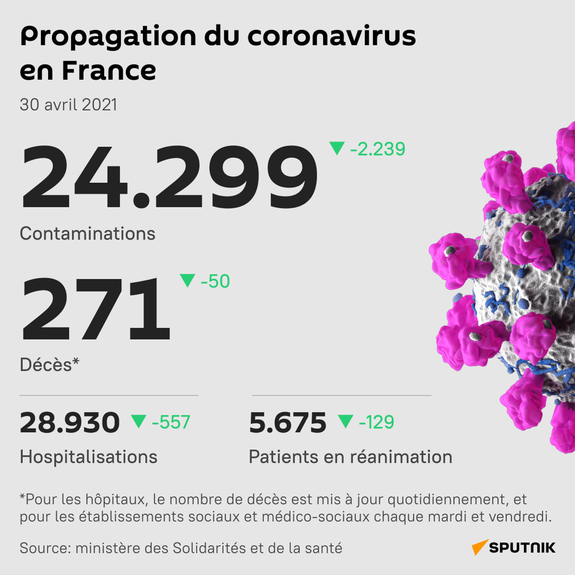 Le nombre de nouvelles contaminations journalières en France continue de baisser - Sputnik Afrique, 1920, 30.04.2021