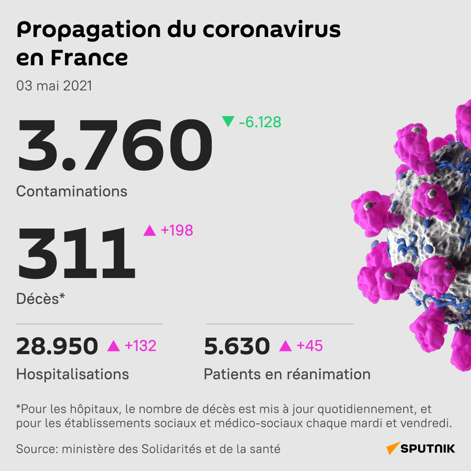La France recense moins de 4.000 contaminations supplémentaires par le Covid en 24h - Sputnik Afrique, 1920, 03.05.2021