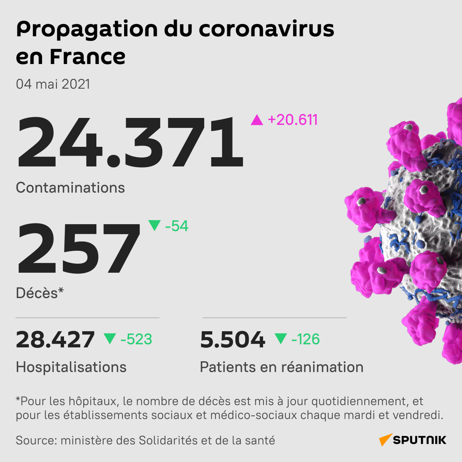 Le nombre de nouveaux cas de Covid repart à la hausse et atteint près de 25.000 en 24h en France - Sputnik Afrique, 1920, 04.05.2021