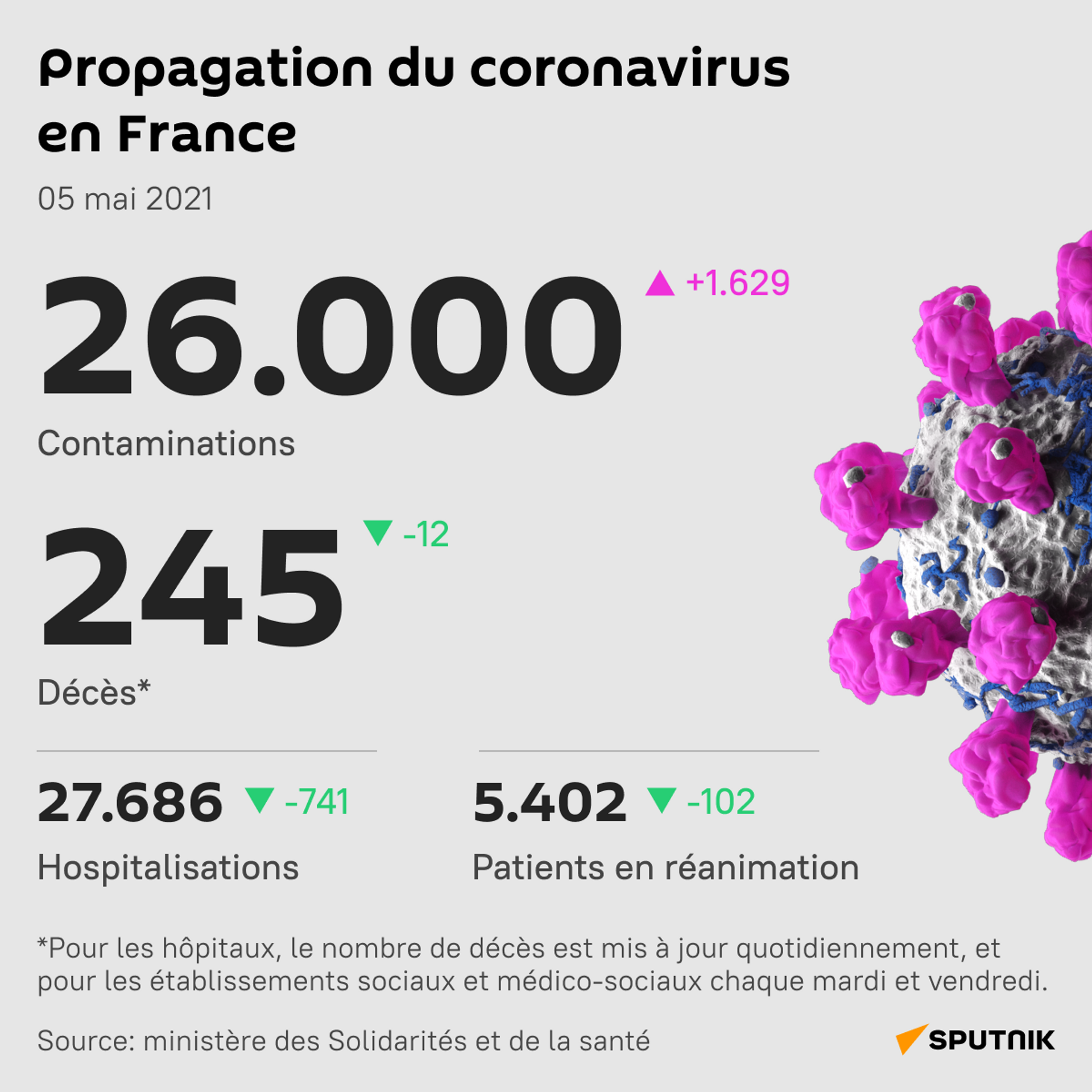 Le Covid-19 diagnostiqué à 26.000 personnes en 24h en France - Sputnik Afrique, 1920, 05.05.2021