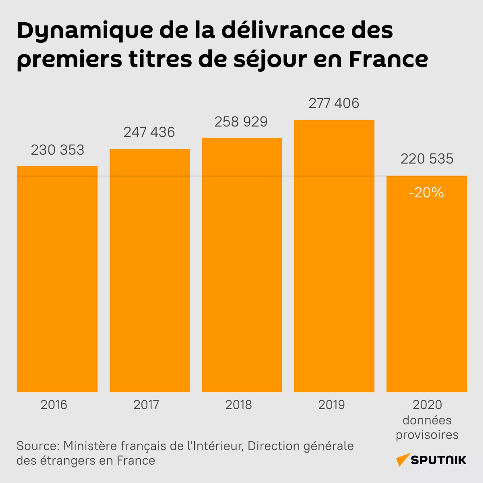 Les chiffres de l'immigration 2020 baissent pour cause de Covid-19 mais renforcent le débat public Les chiffres de l'immigration 2020 baissent pour cause de Covid-19 mais renforcent le débat public - Sputnik Afrique, 1920, 07.05.2021