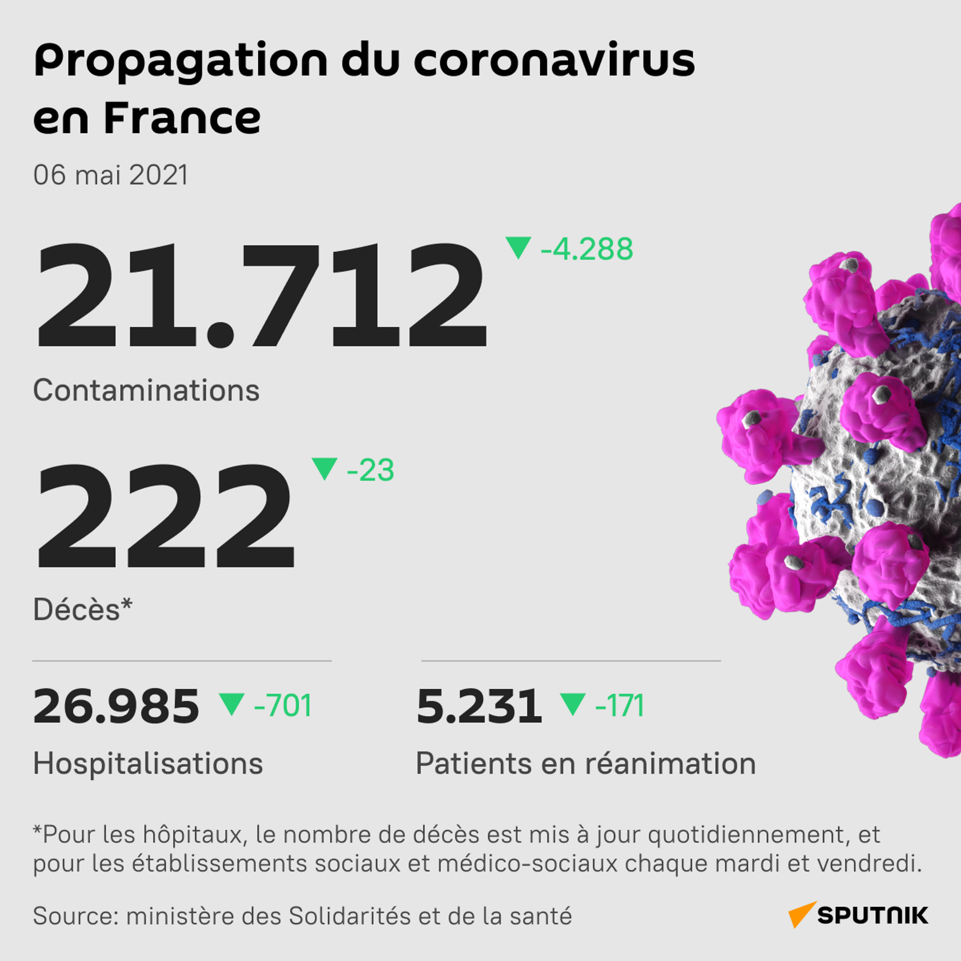 La France recense encore plus de 20.000 nouvelles contaminations par le coronavirus en 24h - Sputnik Afrique, 1920, 06.05.2021