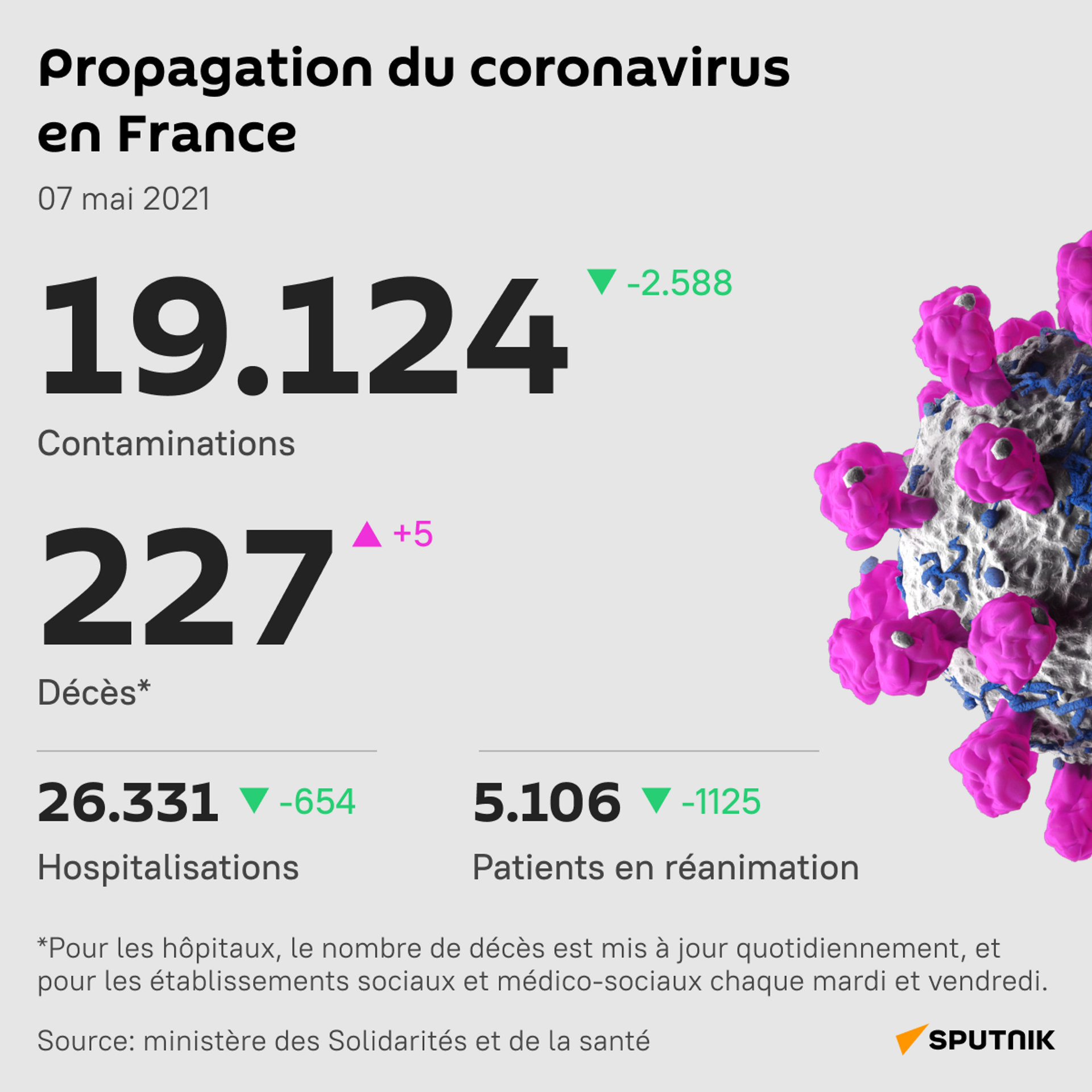 La France signale une baisse des nouvelles contaminations par le coronavirus sous la barre des 20.000 en 24h - Sputnik Afrique, 1920, 07.05.2021