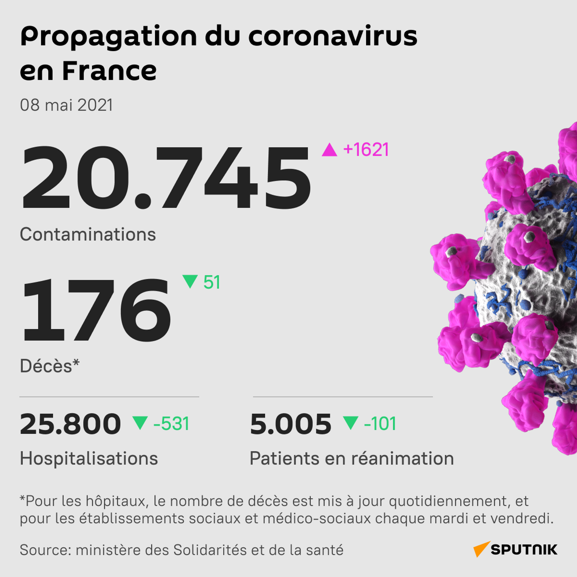 Le nombre de patients atteints du Covid-19 en réanimation en France continue de baisser - Sputnik Afrique, 1920, 08.05.2021