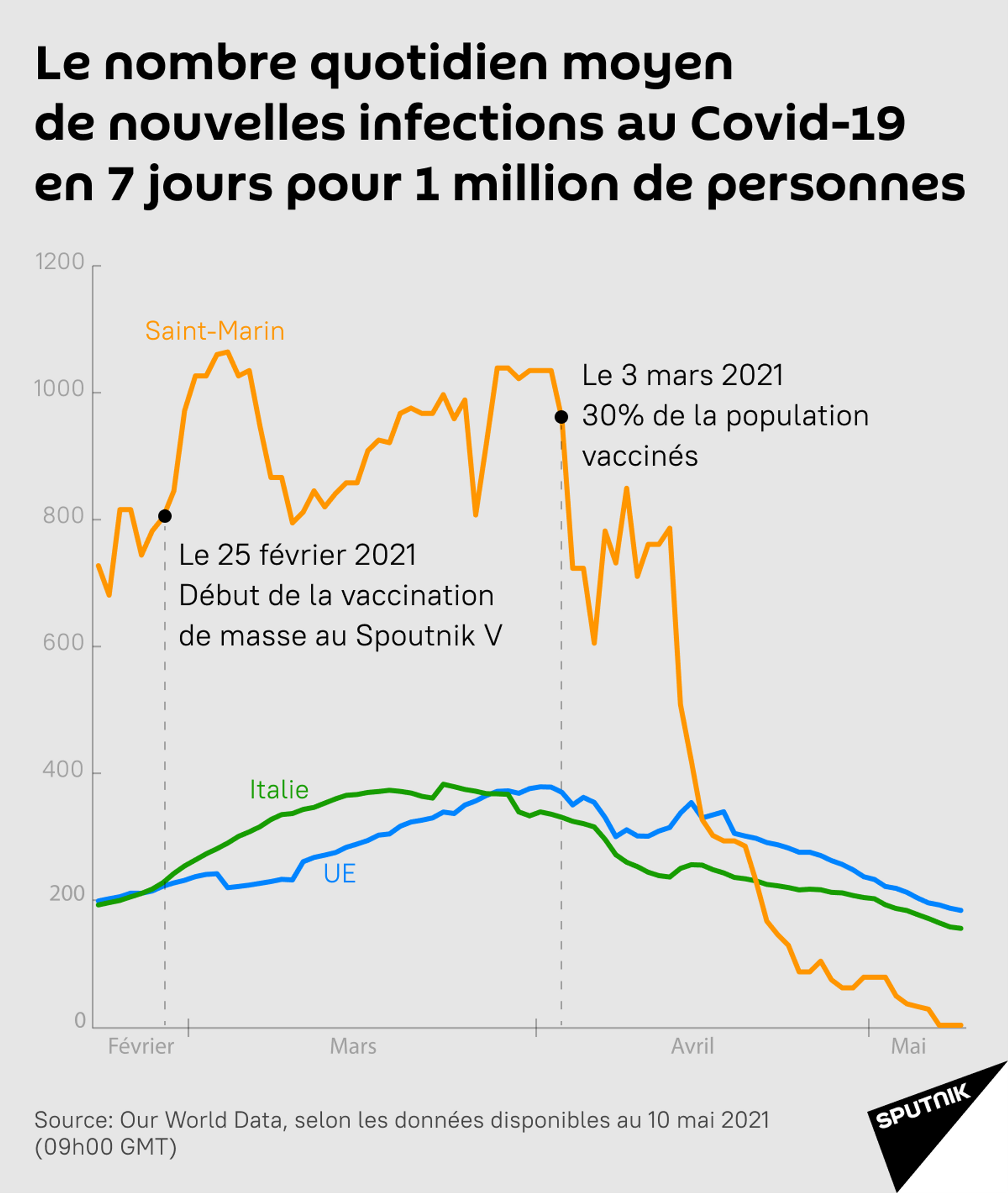La vaccination par le Spoutnik V à Saint-Marin fait de ce pays le premier en Europe à vaincre le Covid - Sputnik Afrique, 1920, 10.05.2021