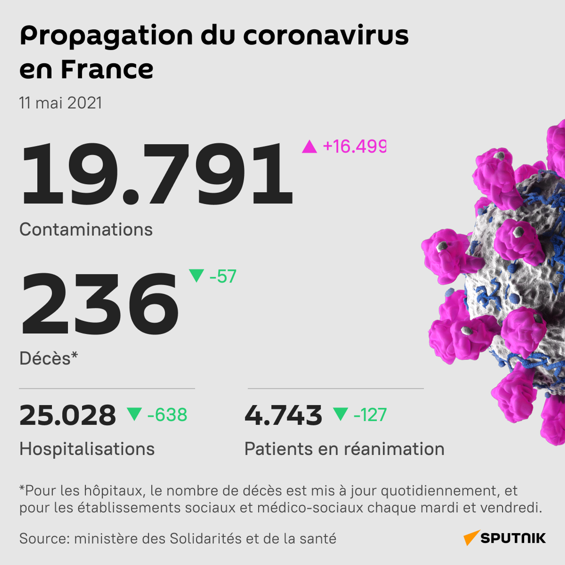Le nombre de personnes positives au Covid-19 légèrement en dessous des 20.000 en France en 24h - Sputnik Afrique, 1920, 11.05.2021