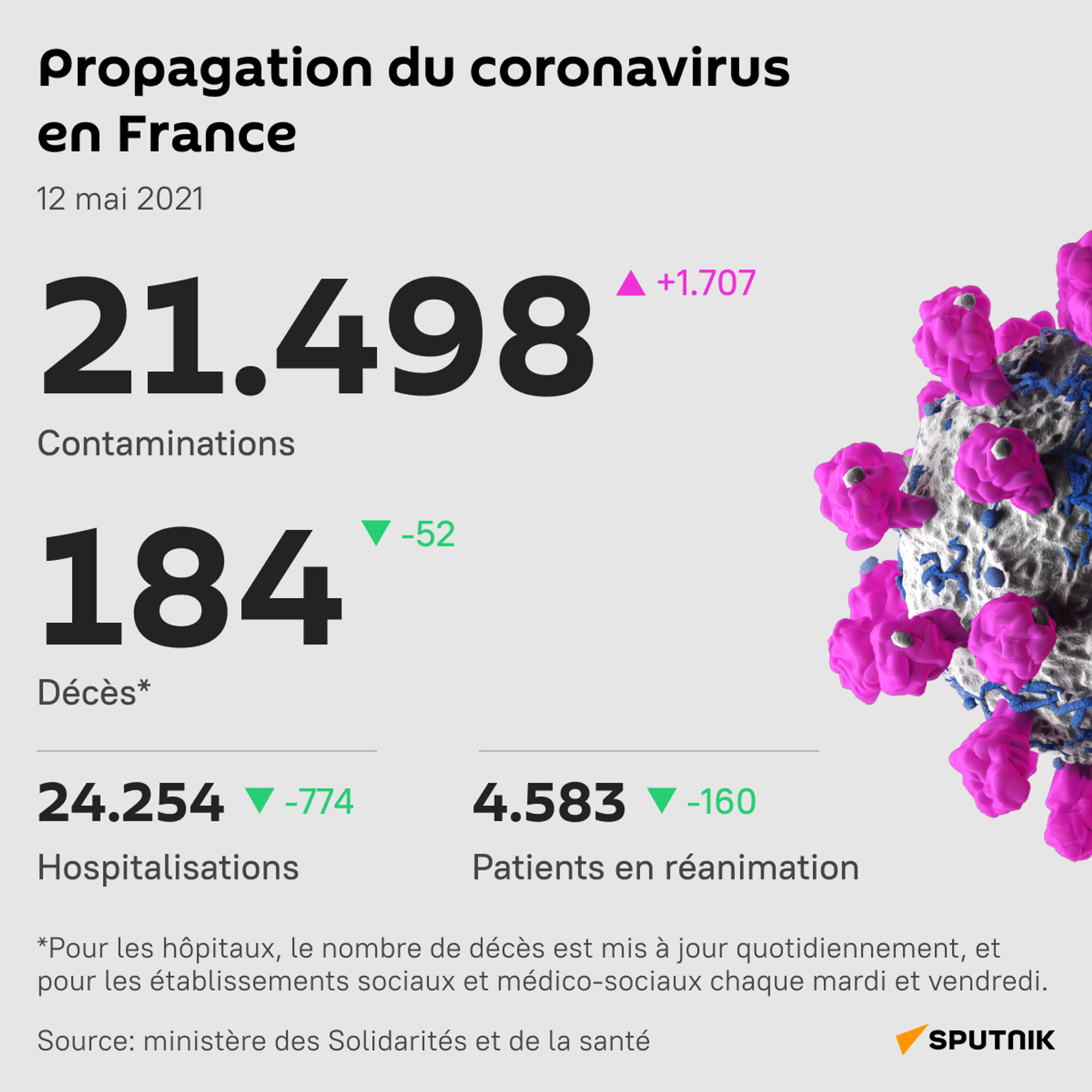 Le nombre journalier de cas de Covid-19 remonte au-dessus des 21.000 en France - Sputnik Afrique, 1920, 12.05.2021