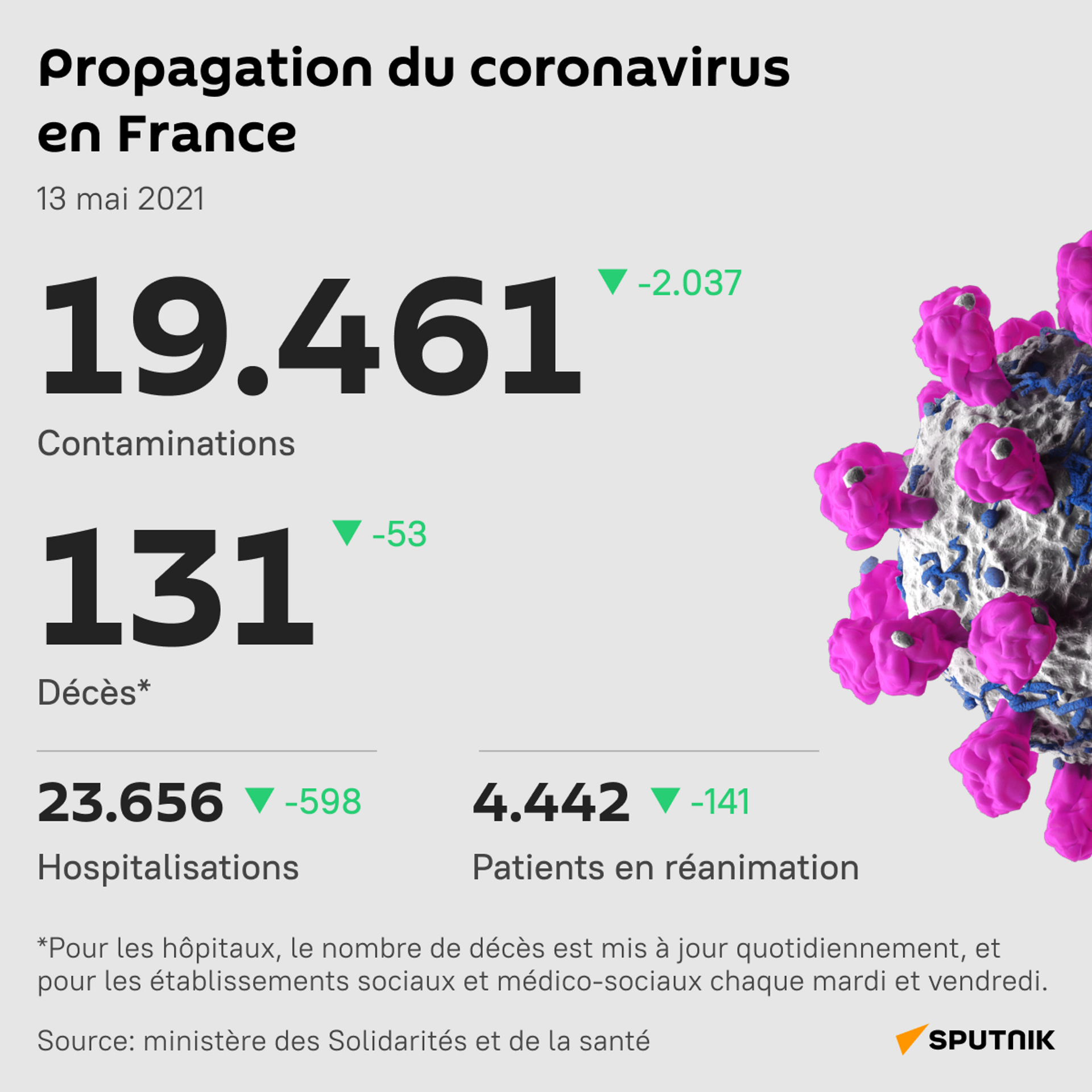 Le nombre de patients en soins critiques en baisse en France et plus de 19.000 cas de Covid-19 signalés en 24h - Sputnik Afrique, 1920, 13.05.2021