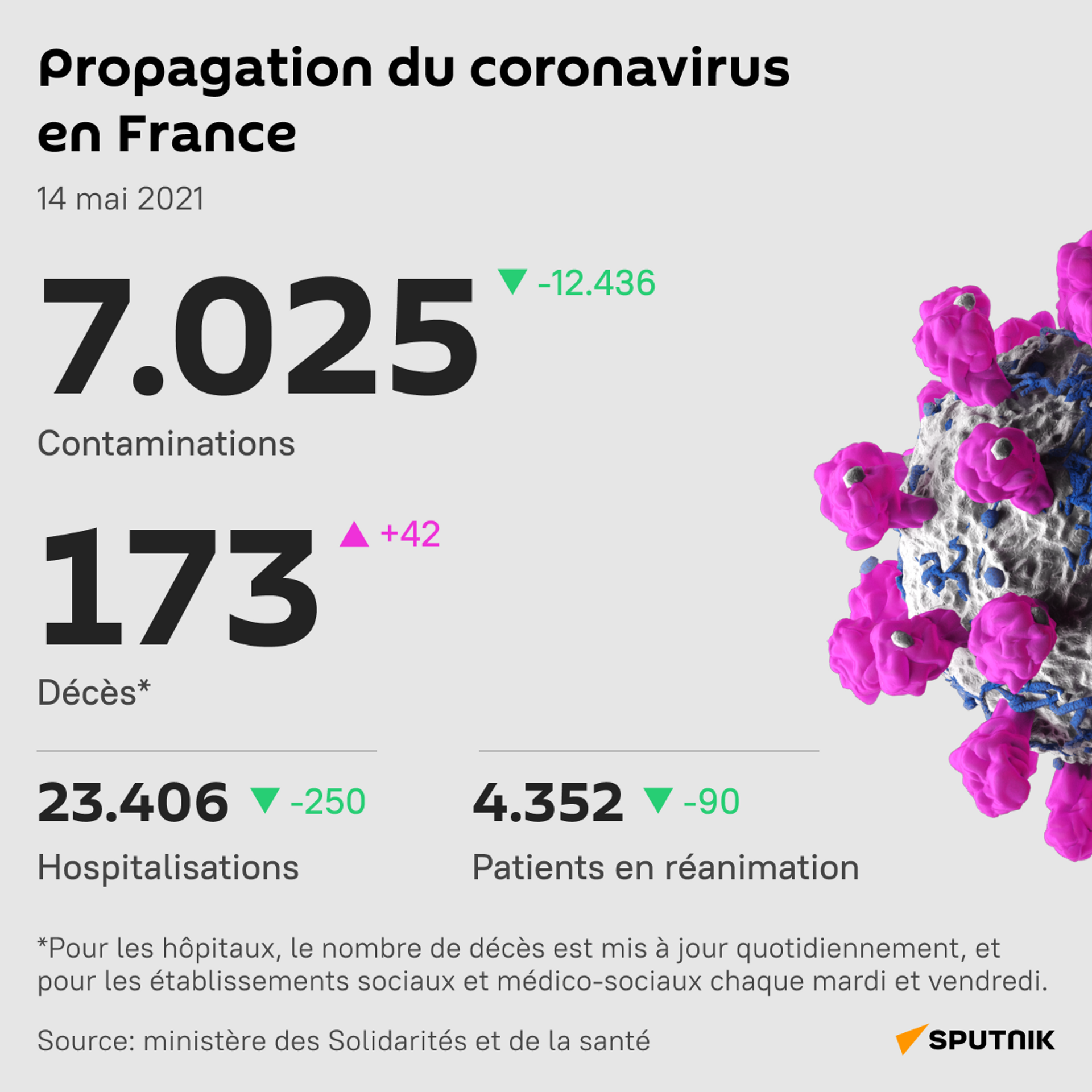 Le Covid-19 diagnostiqué à 7.025 personnes en France en une journée - Sputnik Afrique, 1920, 14.05.2021