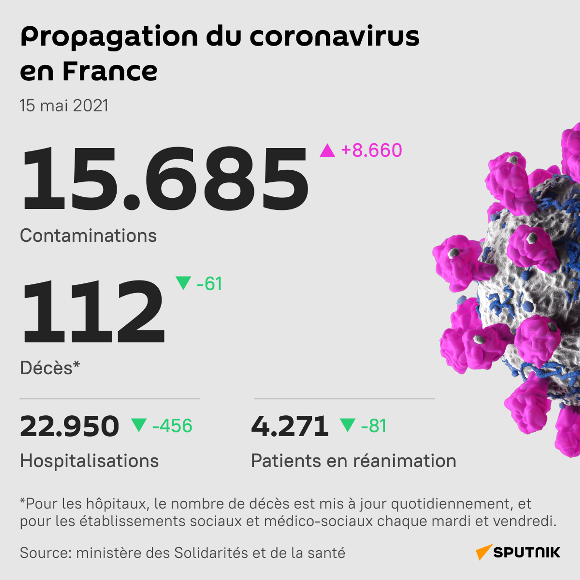 Plus de 15.000 nouveaux cas de Covid-19 dénombrés en France en 24 heures - Sputnik Afrique, 1920, 15.05.2021