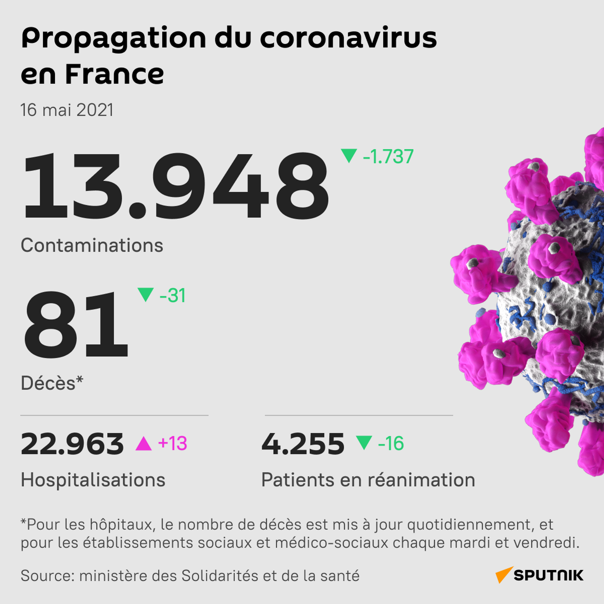 Comme la veille, le bilan des nouvelles contaminations en France au-dessus des 10.000  - Sputnik Afrique, 1920, 16.05.2021