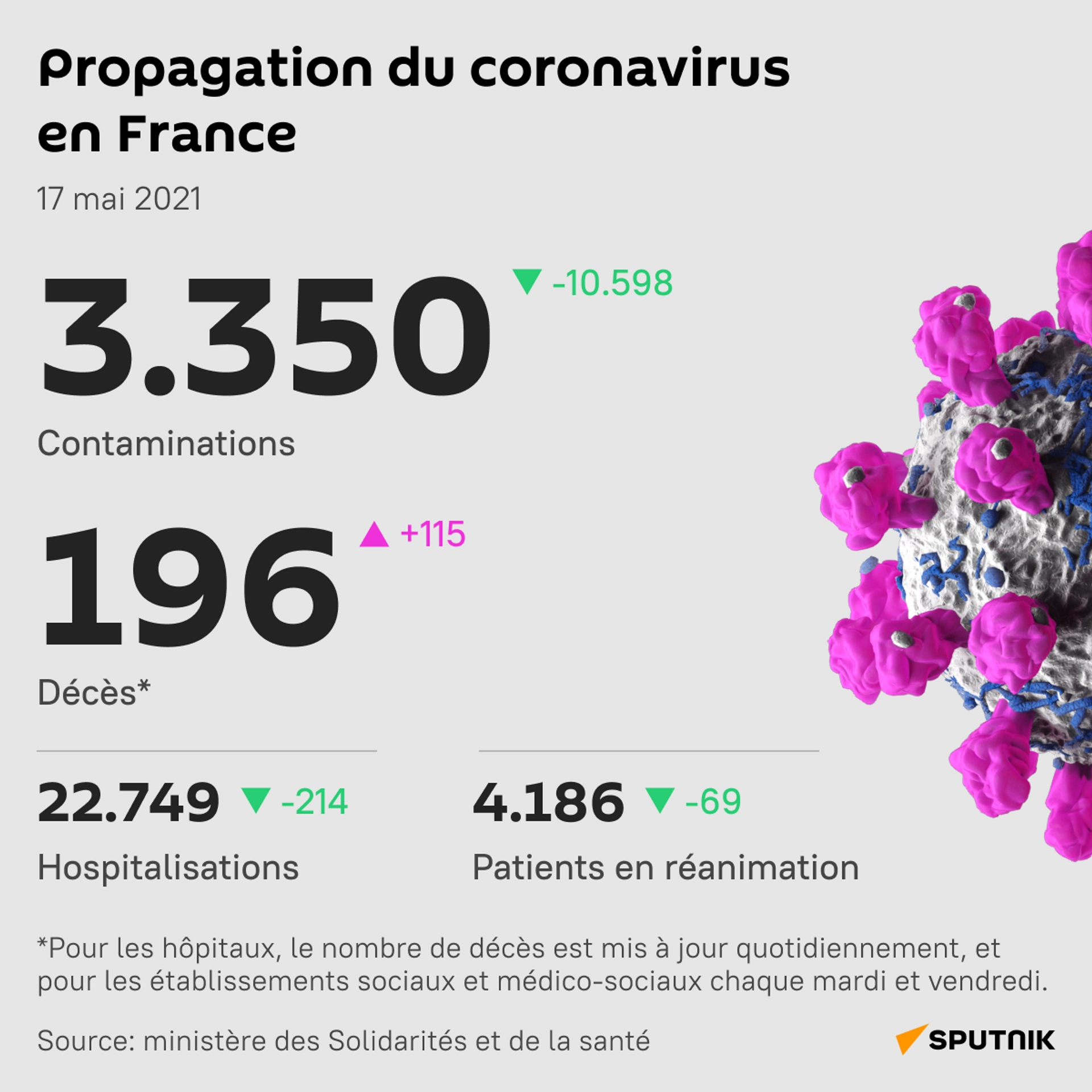 Après plus de 13.000 nouvelles contaminations enregistrées la veille, nette décrue en France - Sputnik Afrique, 1920, 17.05.2021