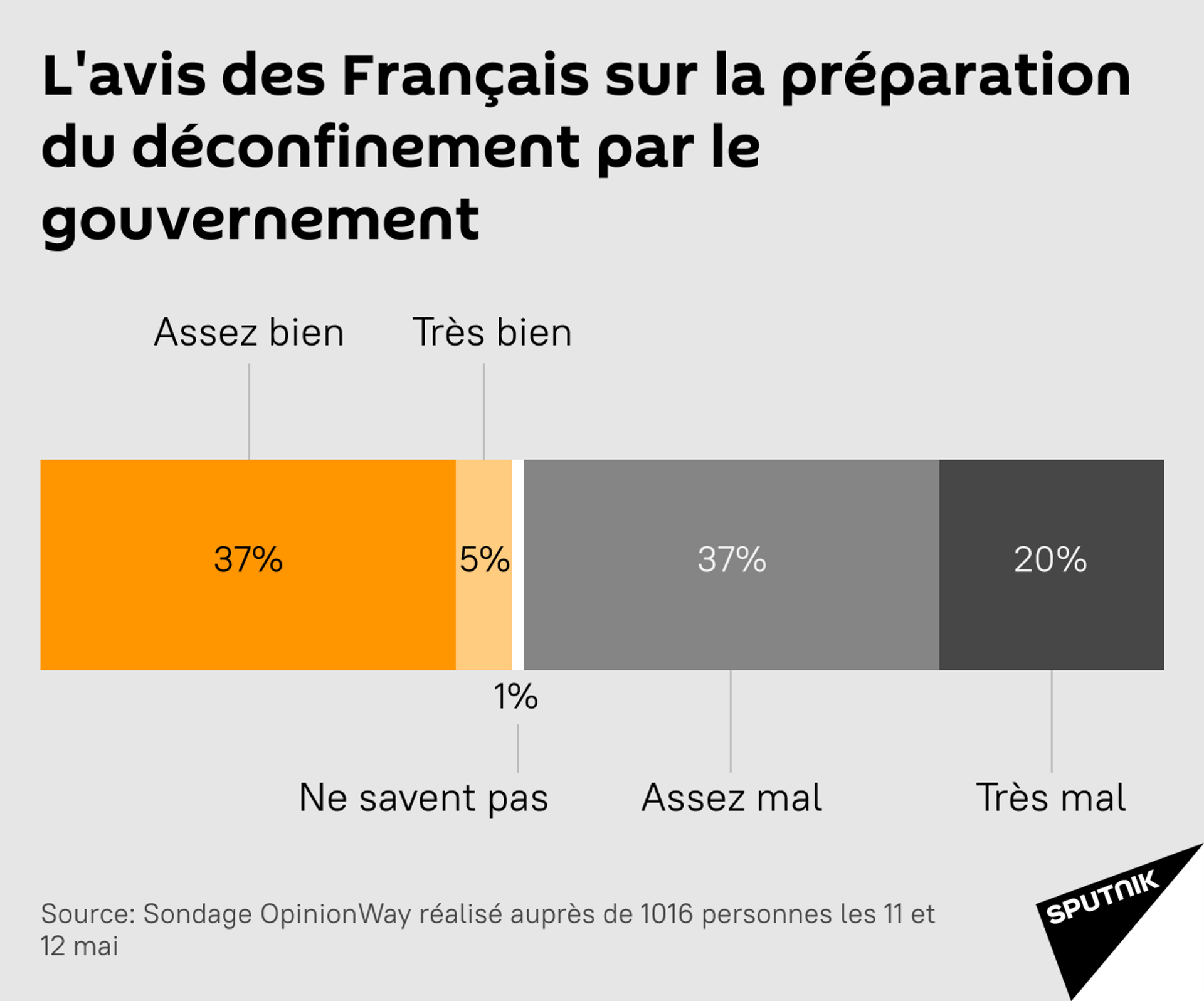 Plus de la moitié des Français estiment que le gouvernement a «mal préparé» le déconfinement - Sputnik Afrique, 1920, 18.05.2021