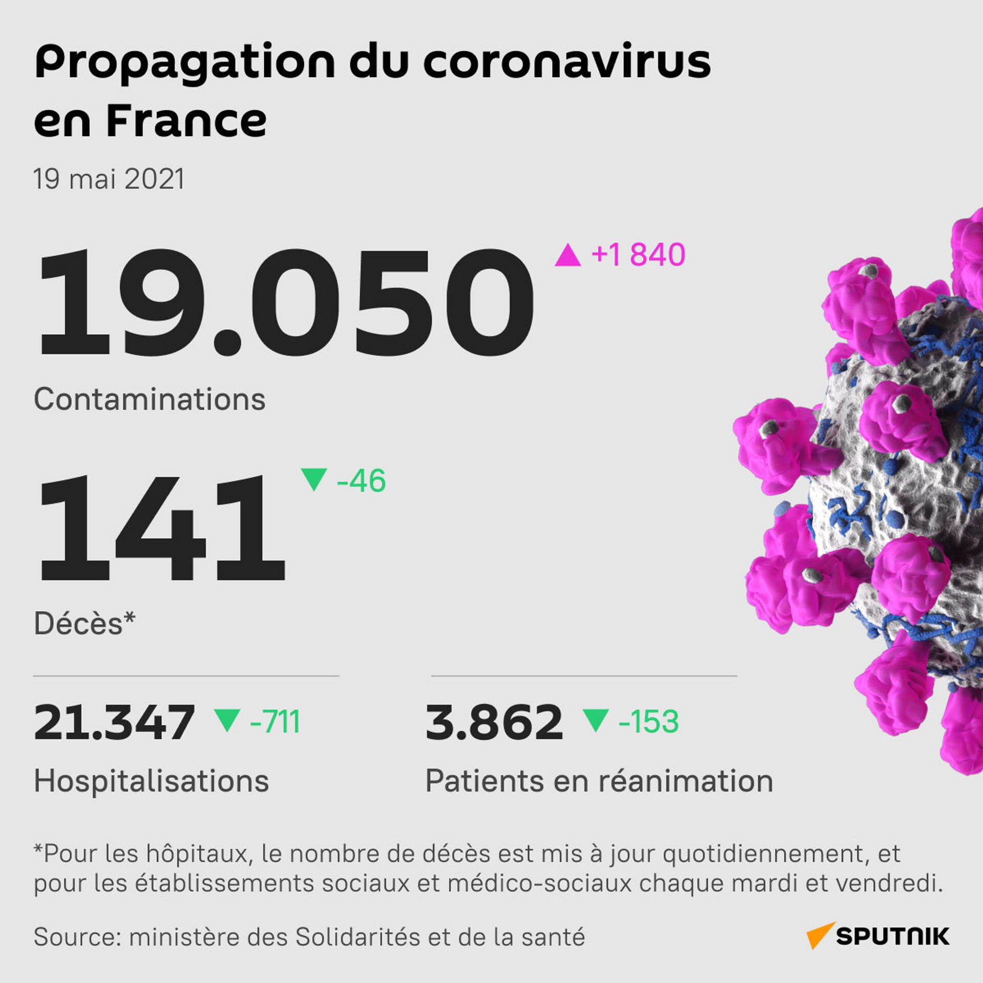 Le nombre de cas de Covid s’approche de nouveau des 20.000 en France en 24h - Sputnik Afrique, 1920, 19.05.2021