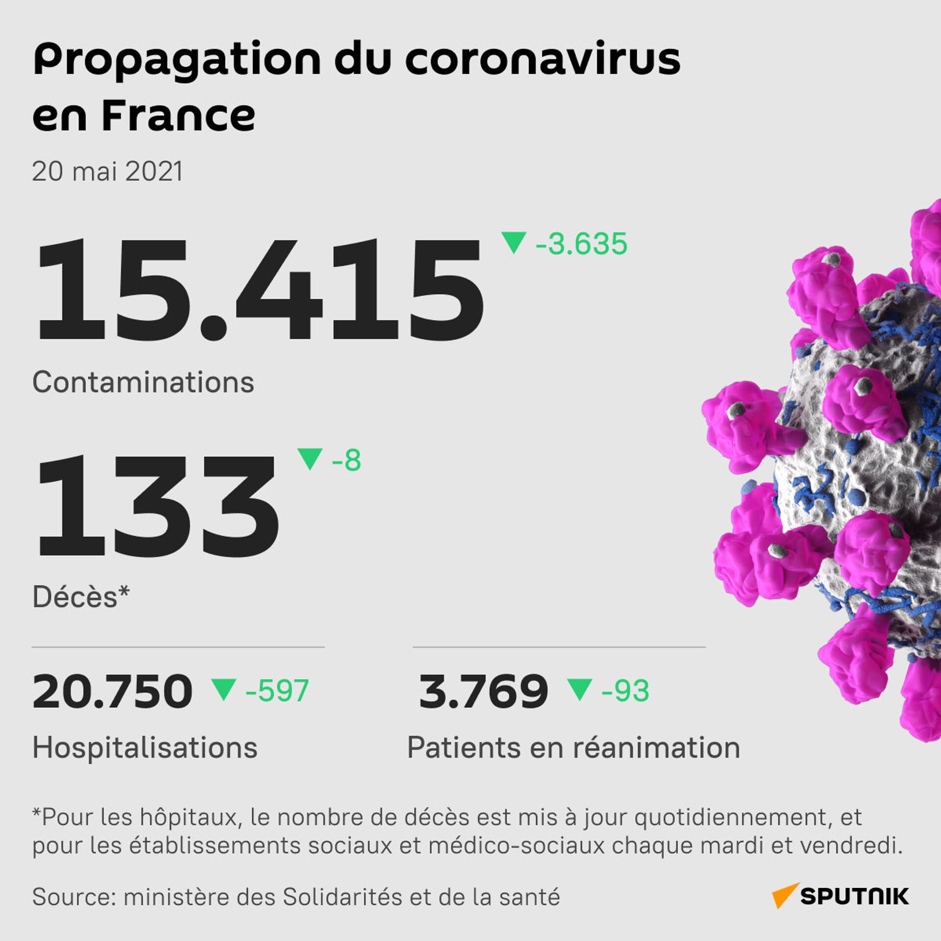 Le nombre total de cas de Covid en France revu à la baisse de quelque 350.000 contaminations - Sputnik Afrique, 1920, 20.05.2021