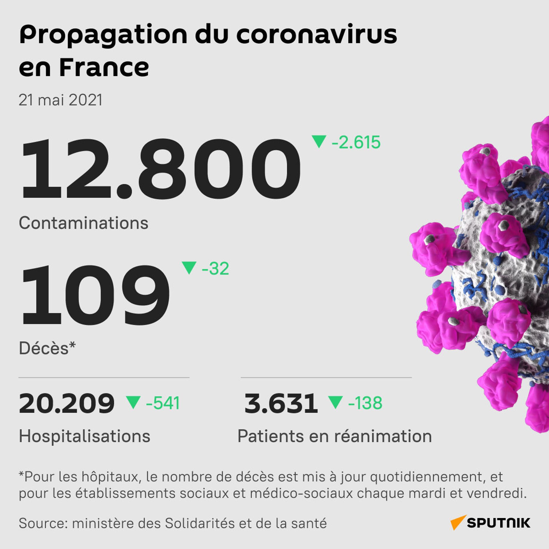 En France, 12.800 personnes testées positives au Covid-19 en 24h - Sputnik Afrique, 1920, 21.05.2021