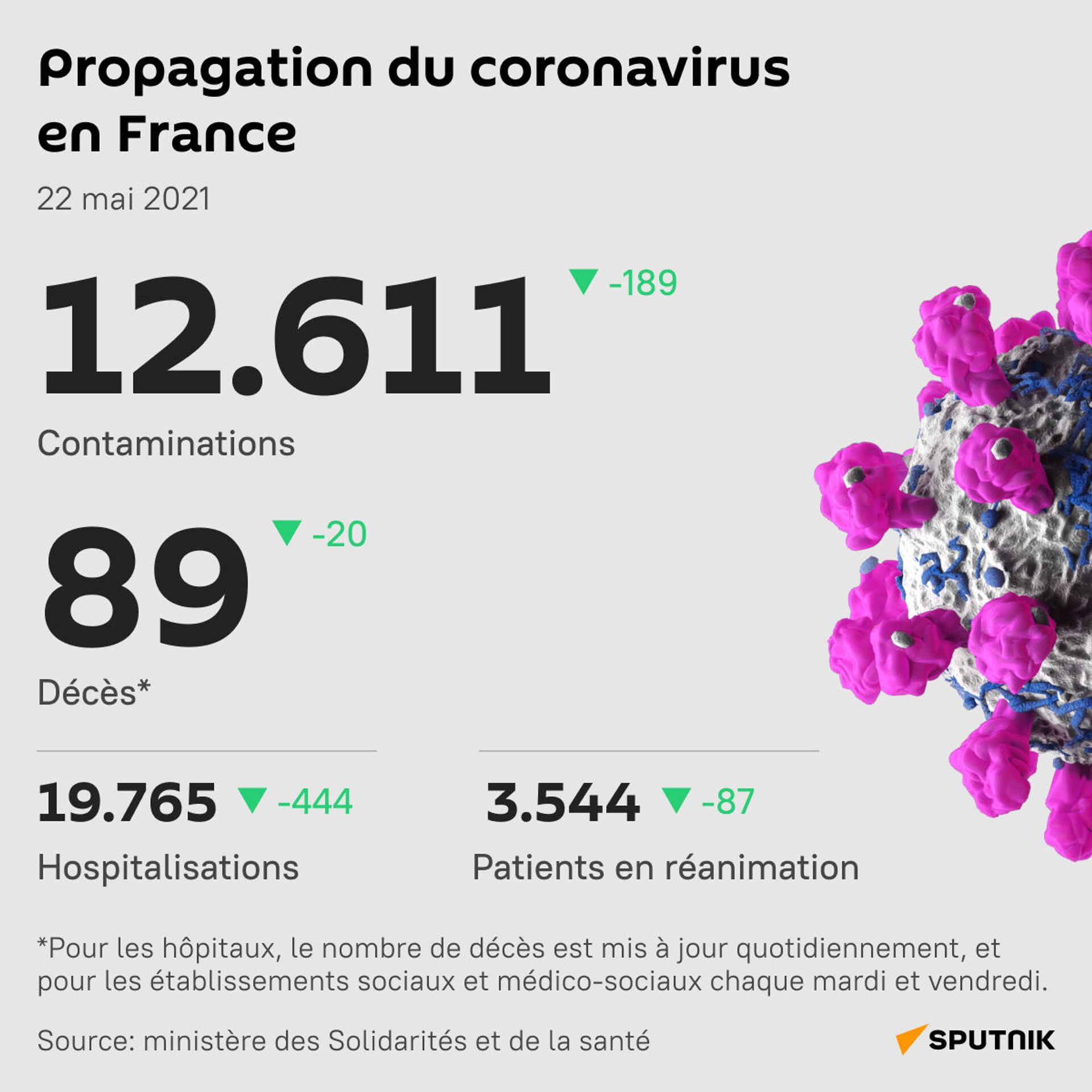 Le nombre journalier de cas de Covid-19 oscille autour des 12.000 en France - Sputnik Afrique, 1920, 22.05.2021