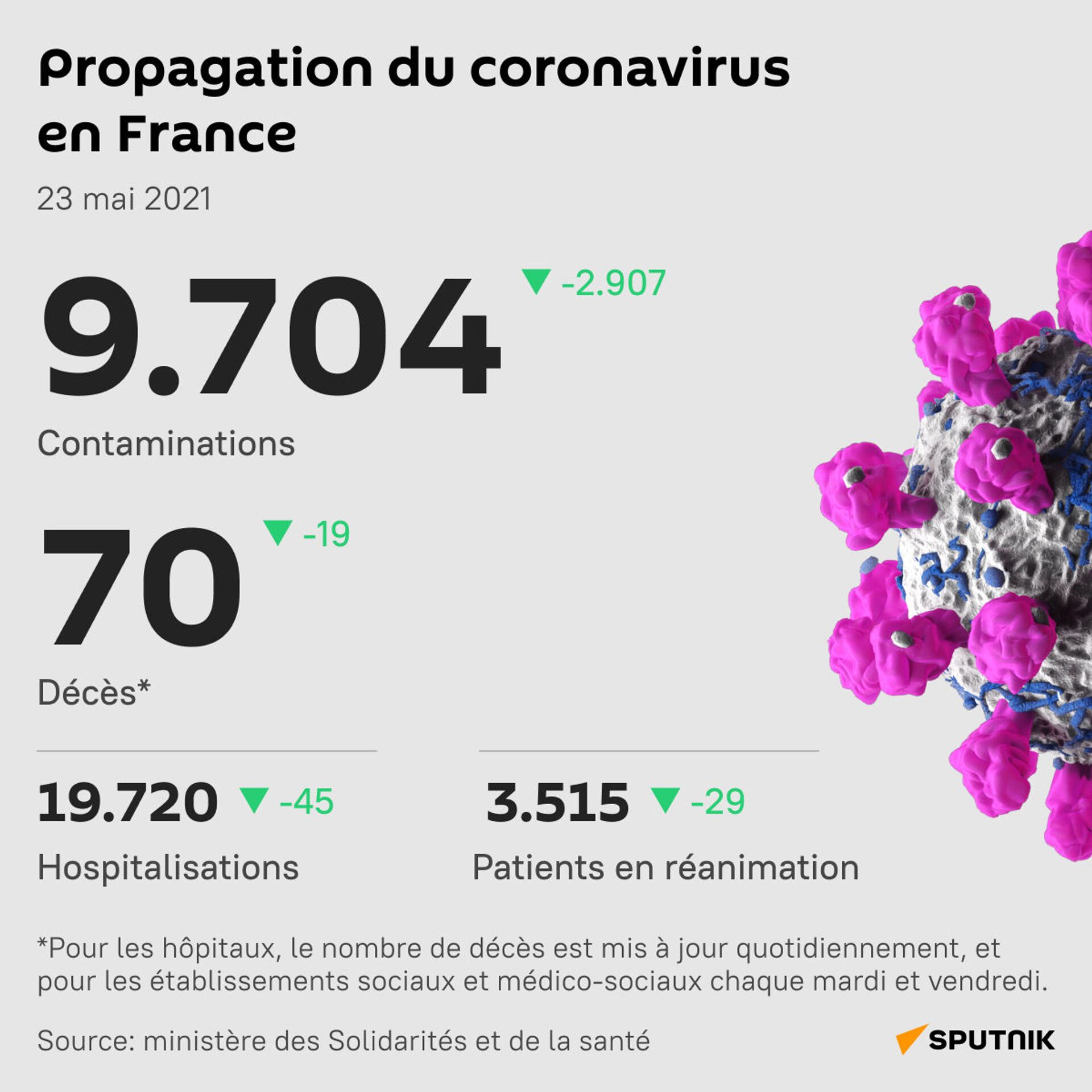 Moins de 10.000 contaminations journalières en France, les indicateurs baissent toujours à l'hôpital - Sputnik Afrique, 1920, 23.05.2021