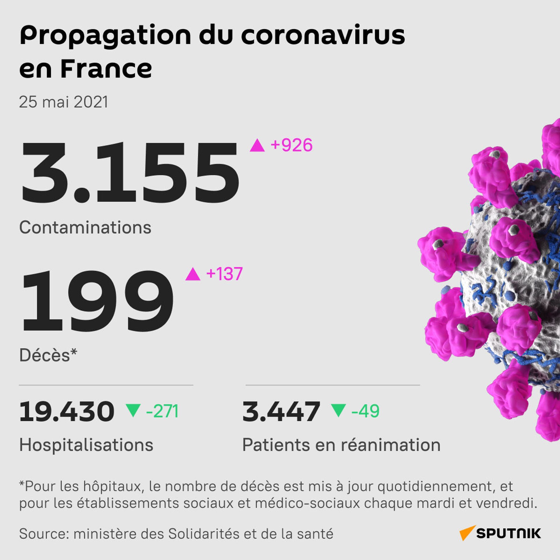 Le nombre de patients hospitalisés à cause du Covid en France continue à reculer - Sputnik Afrique, 1920, 25.05.2021