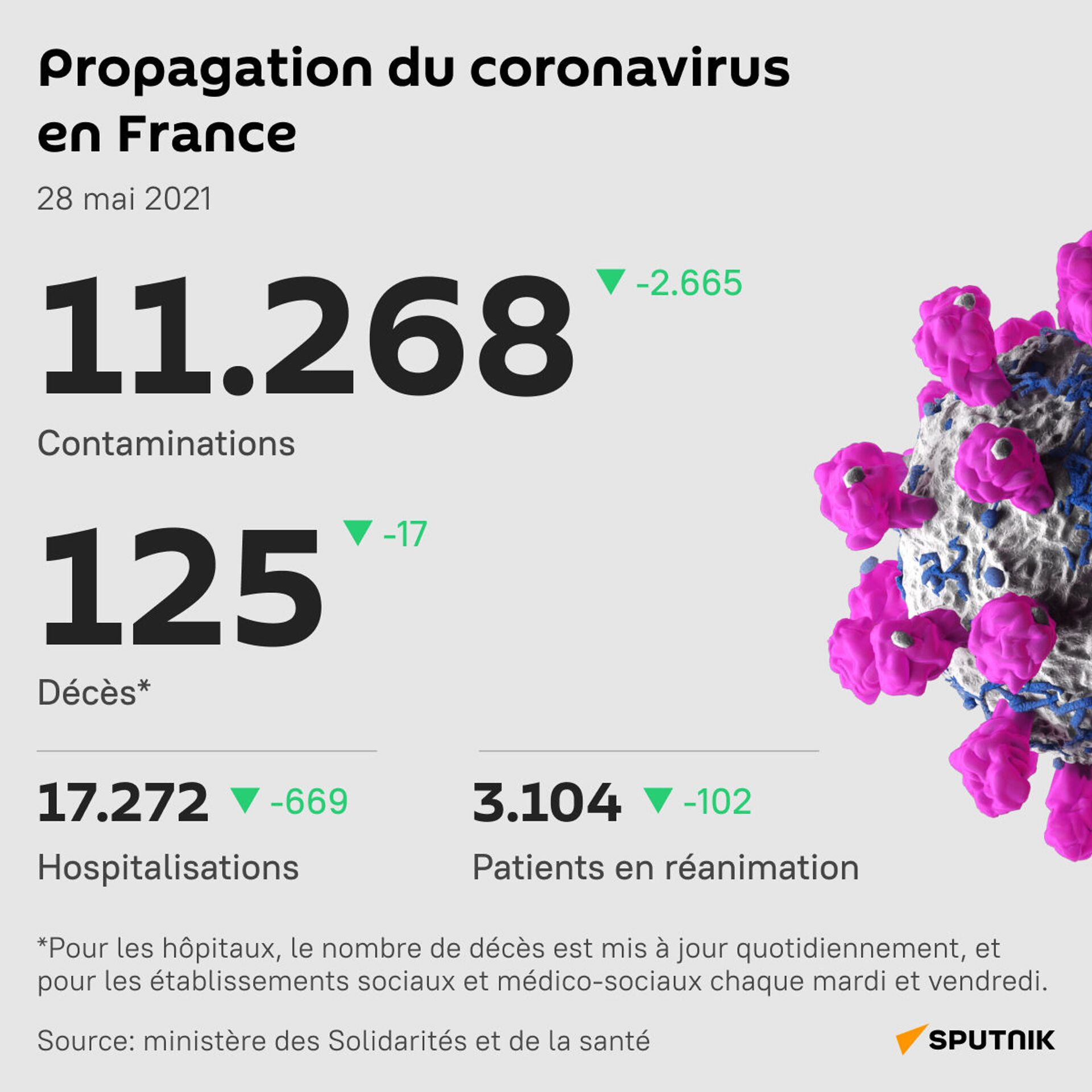 Plus de 11.000 cas de Covid en 24h en France - Sputnik Afrique, 1920, 28.05.2021