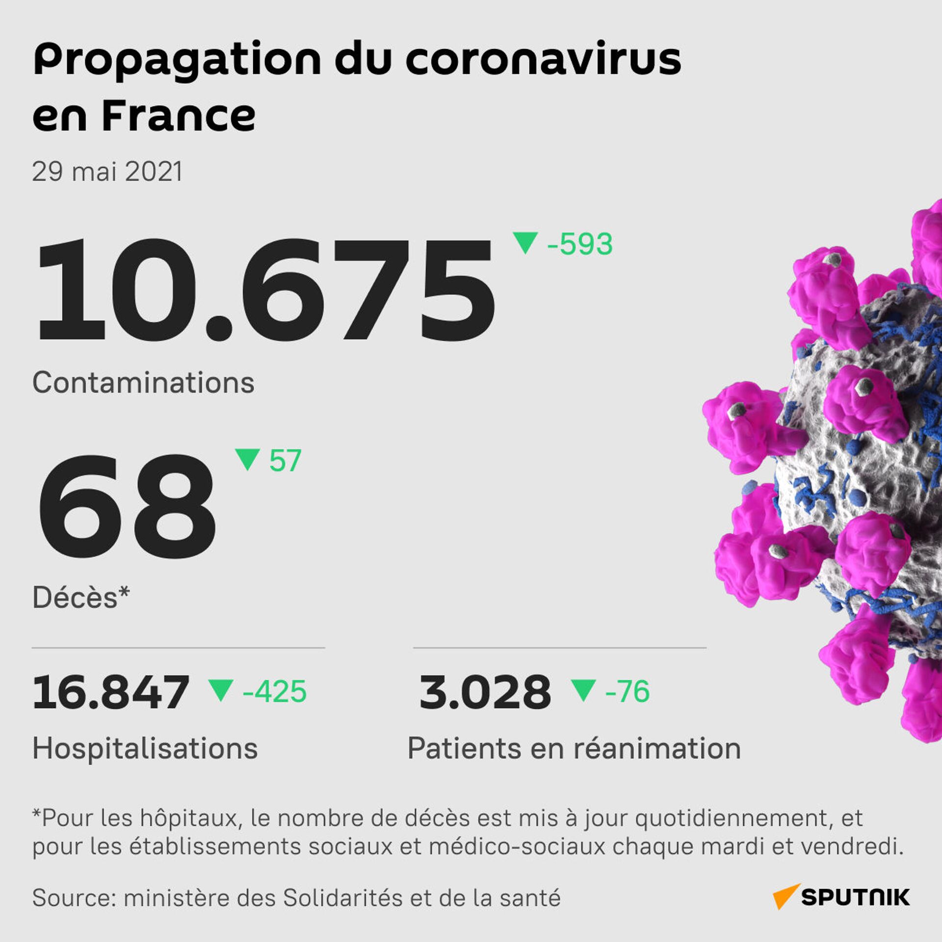 Le nombre de cas journaliers de Covid en légère baisse en France - Sputnik Afrique, 1920, 29.05.2021