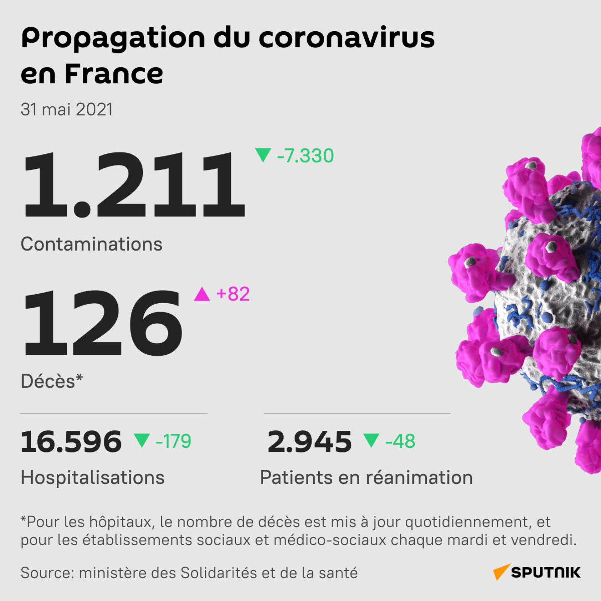 Le nombre de nouveaux cas signalés en France en 24h rechute au-dessous de 2000 - Sputnik Afrique, 1920, 31.05.2021