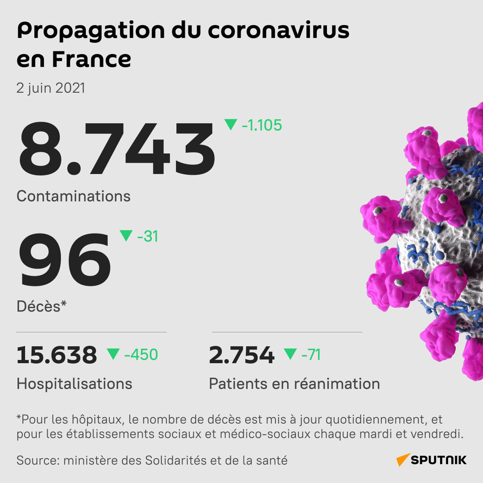 Le total des nouvelles infections en France en dessous de 10.000 - Sputnik Afrique, 1920, 02.06.2021
