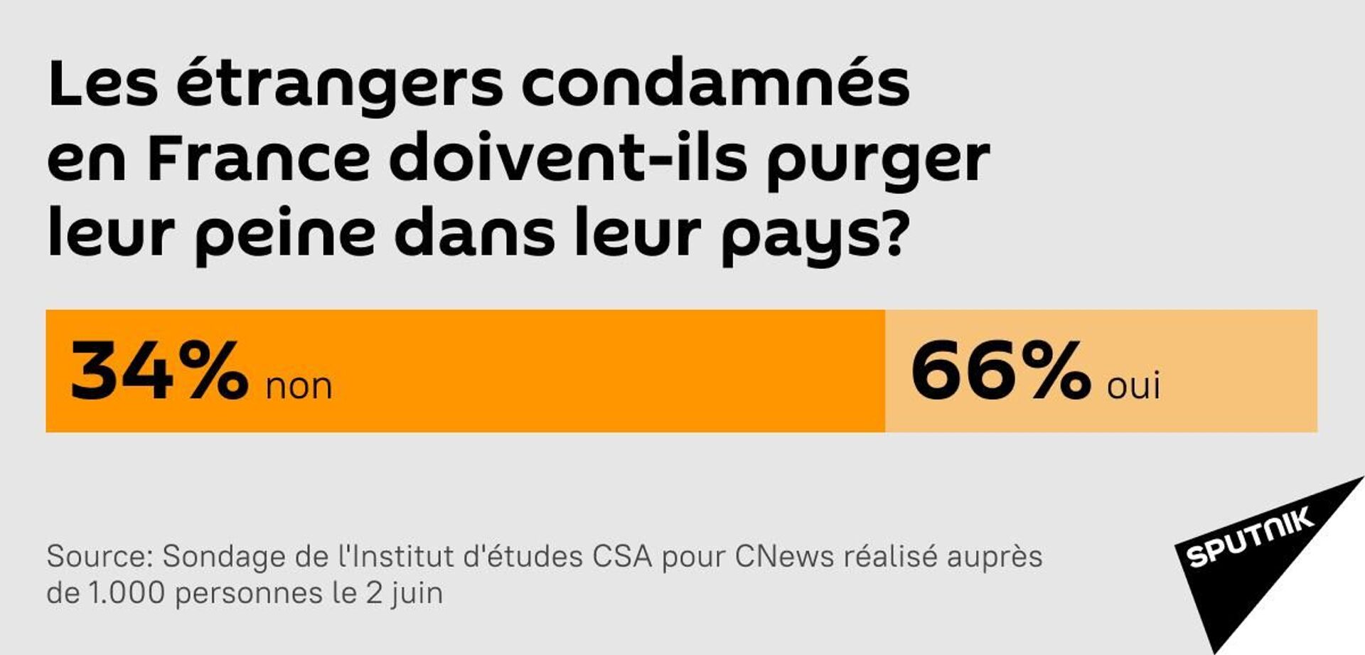 Près de 66% des Français veulent voir les étrangers condamnés en France purger leur peine dans leur pays - Sputnik Afrique, 1920, 04.06.2021