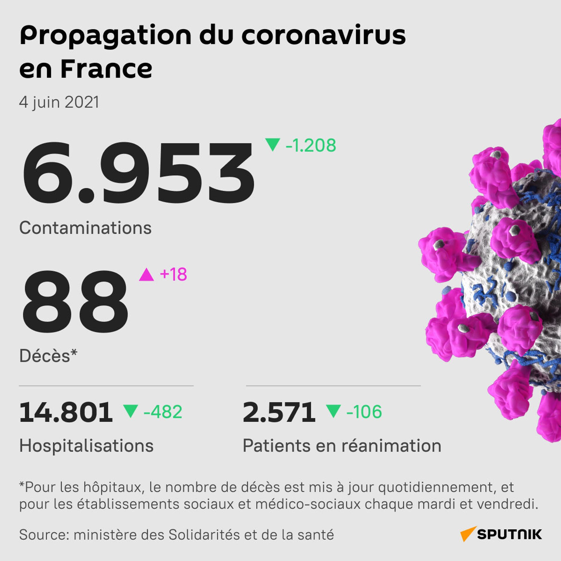 Le nombre de patients malades du Covid en réanimation au plus bas de 2021 en France - Sputnik Afrique, 1920, 04.06.2021
