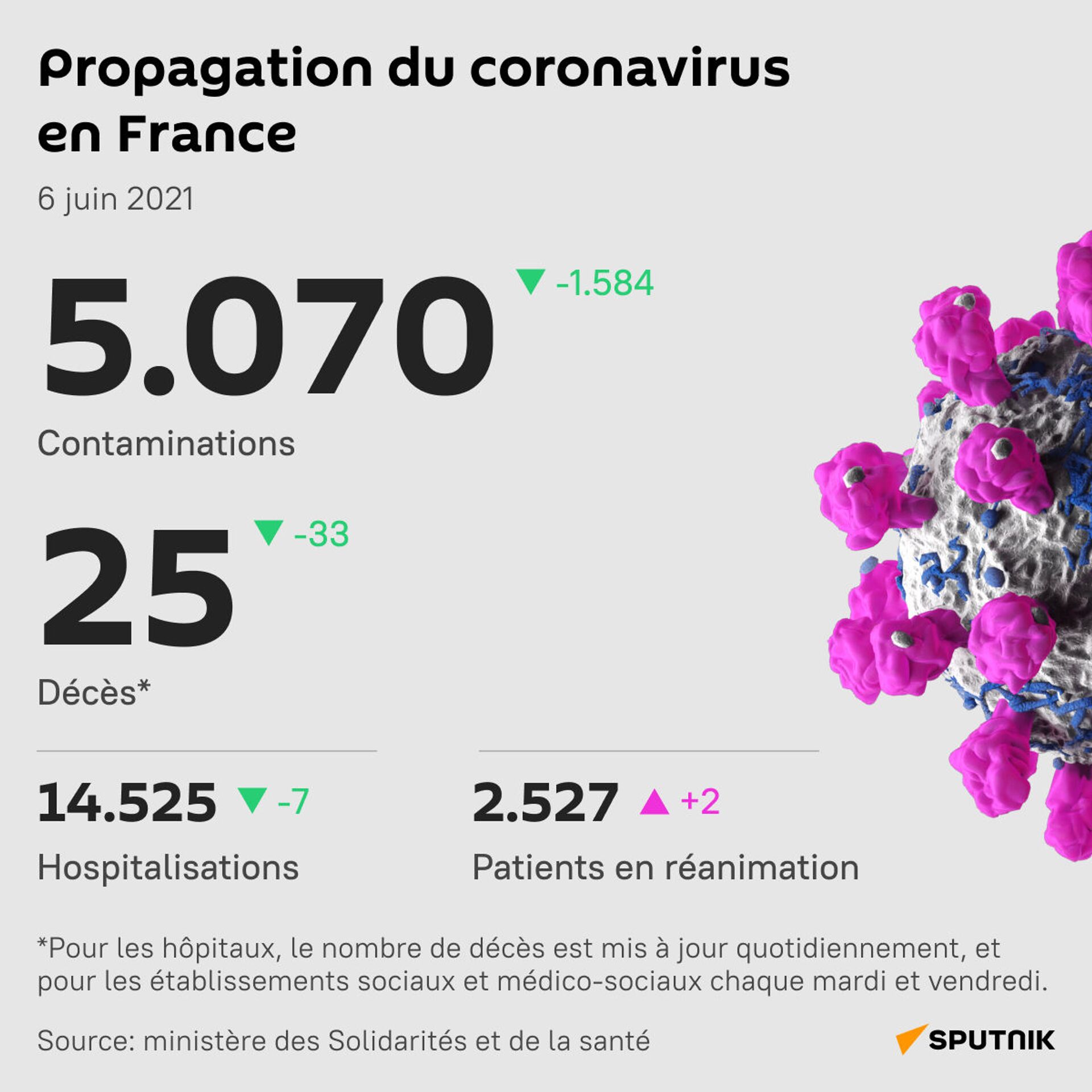 Le nombre de contaminations journalières par le coronavirus toujours plus bas en France - Sputnik Afrique, 1920, 06.06.2021