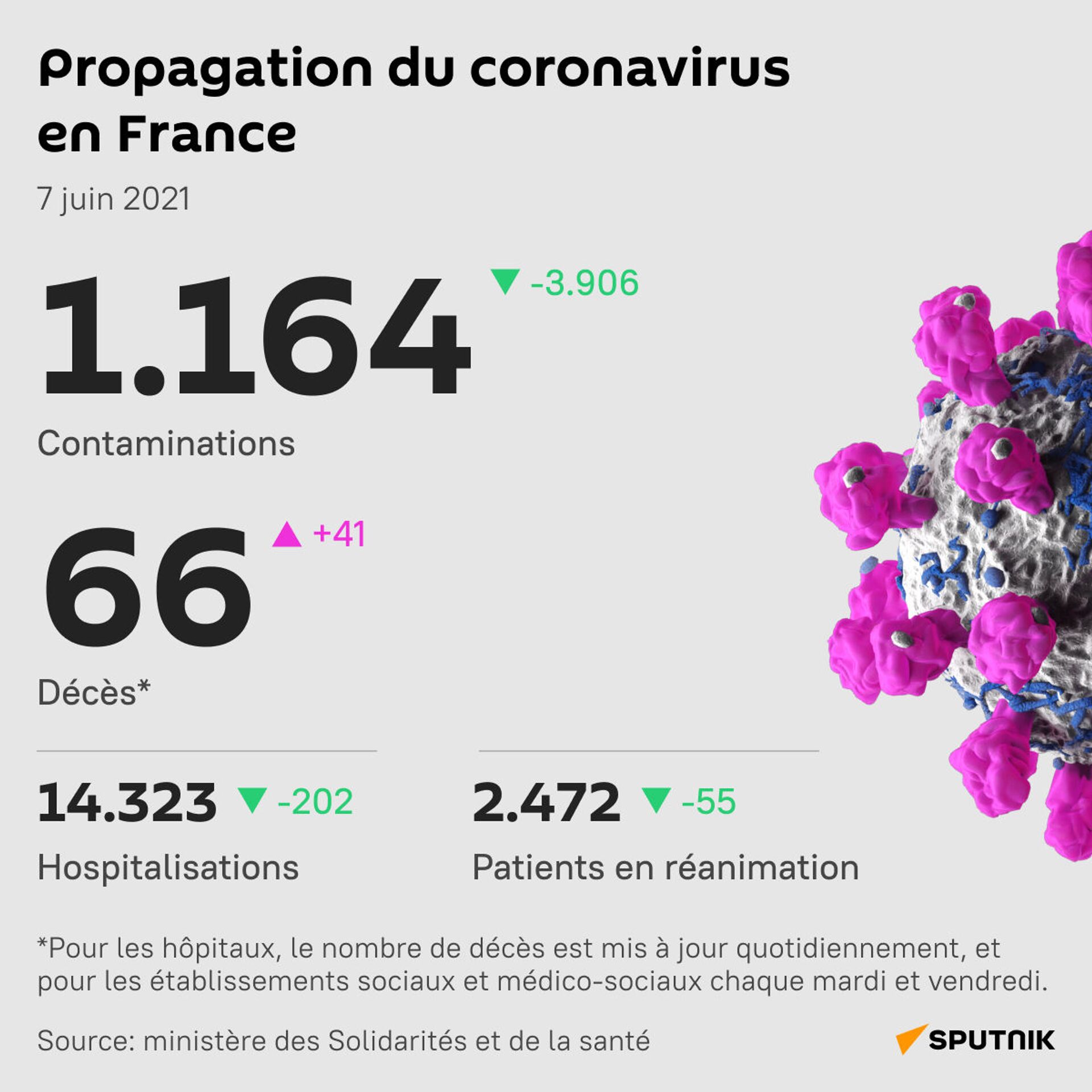 La France fait part d'une nouvelle baisse des contaminations journalières, autour d’un millier - Sputnik Afrique, 1920, 07.06.2021