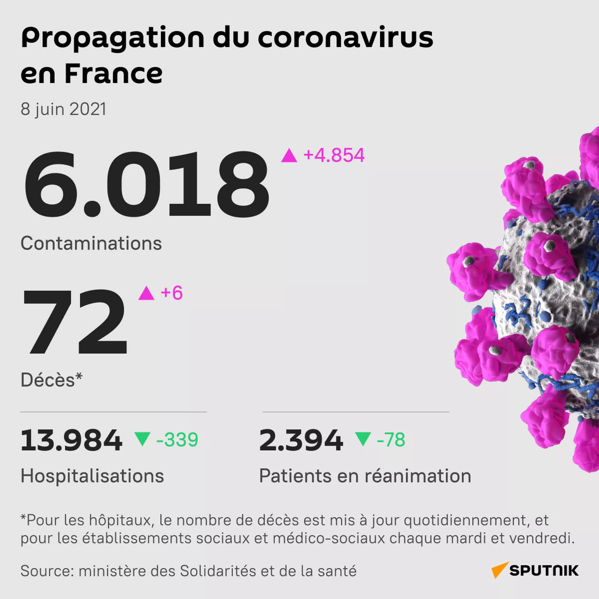 Le bilan journalier des nouvelles contaminations en France en hausse, la décrue se poursuit dans les hôpitaux Le bilan journalier des nouvelles contaminations en France en hausse, la décrue se poursuit dans les hôpitaux - Sputnik Afrique, 1920, 08.06.2021