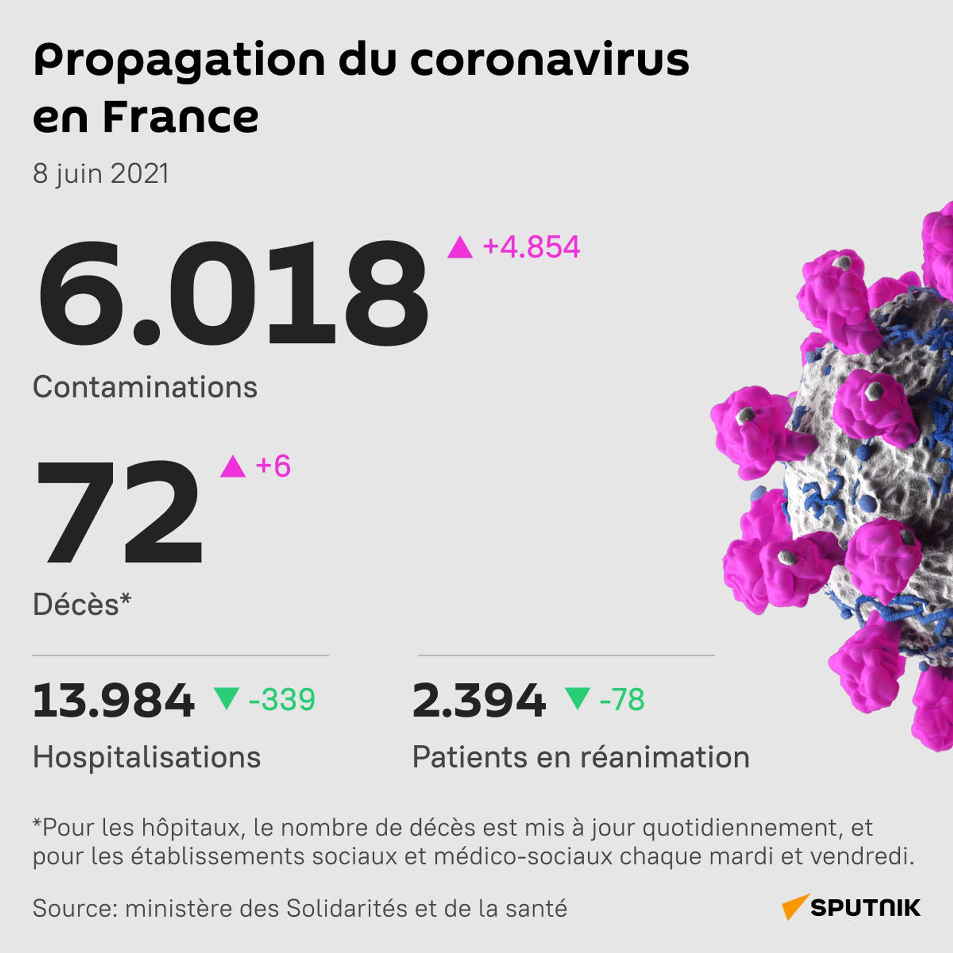 Le bilan journalier des nouvelles contaminations en France en hausse, la décrue se poursuit dans les hôpitaux - Sputnik Afrique, 1920, 08.06.2021