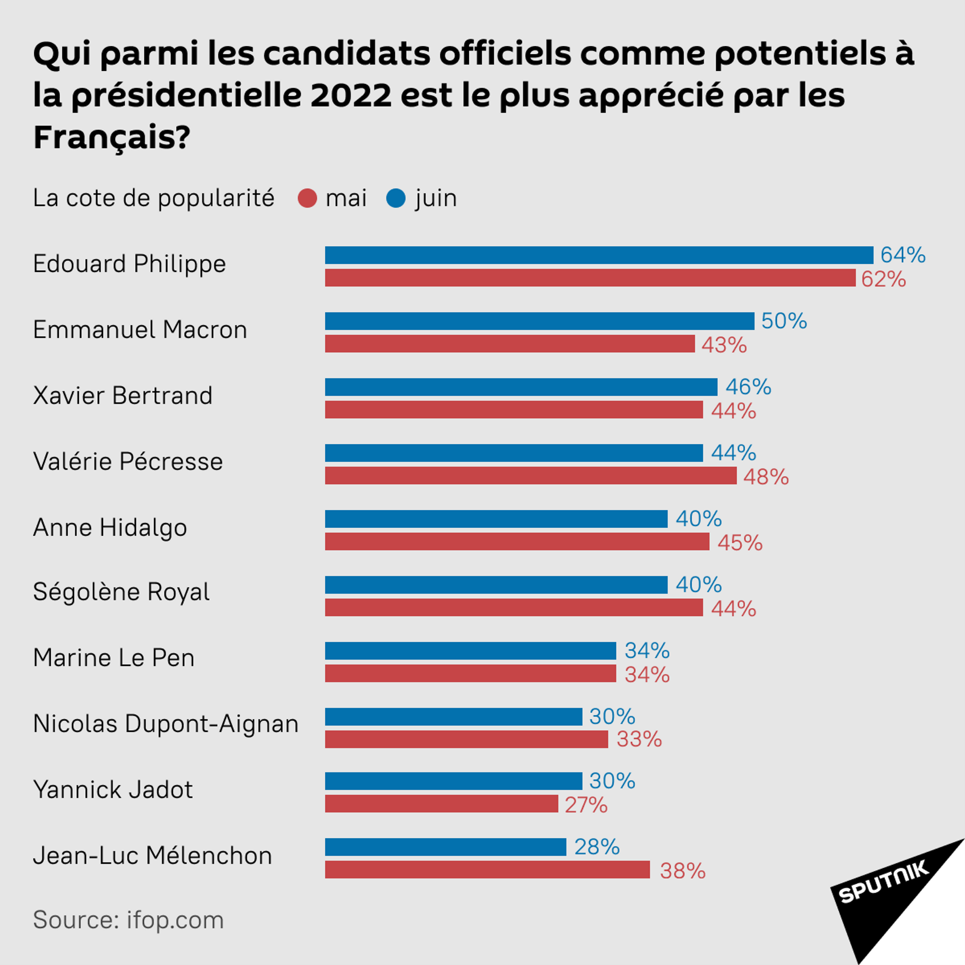 Macron gagne en popularité, Mélenchon dégringole, indique un sondage - Sputnik Afrique, 1920, 09.06.2021