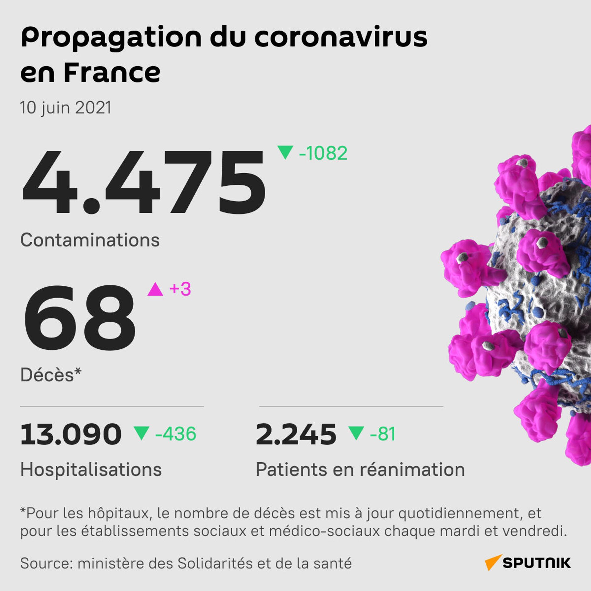Le nombre des contaminations journalières en France continue de baisser - Sputnik Afrique, 1920, 10.06.2021