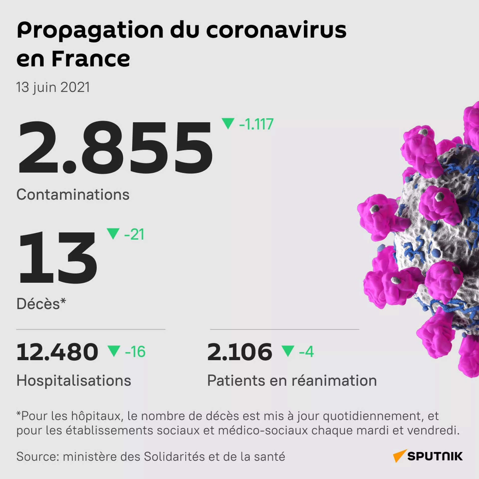 Le nombre de cas de Covid en 24h au-dessous des 3.000 en France Le nombre de cas de Covid en 24h au-dessous des 3.000 en France - Sputnik Afrique, 1920, 13.06.2021