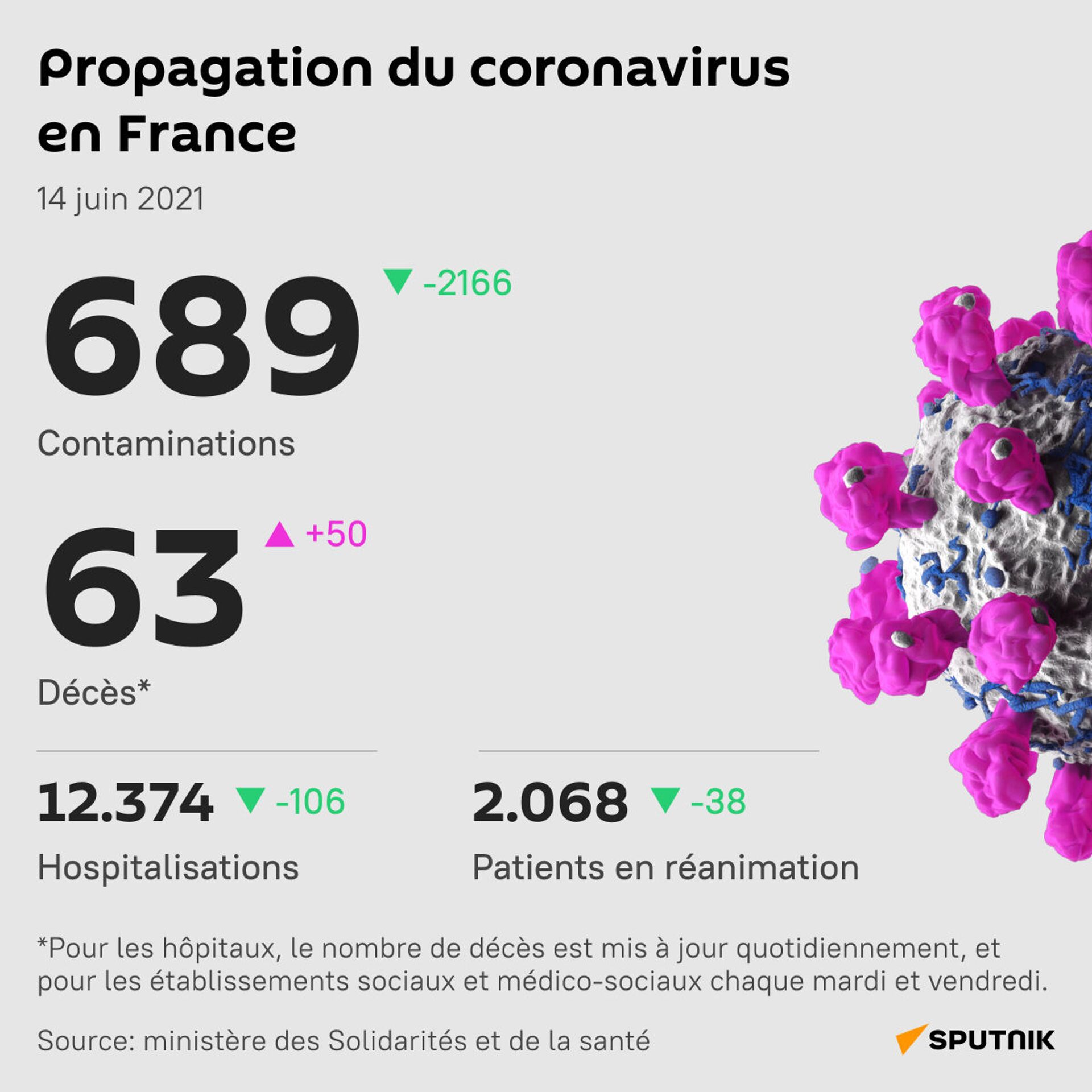 La France enregistre une baisse sans précédent du nombre journalier de contaminations - Sputnik Afrique, 1920, 14.06.2021