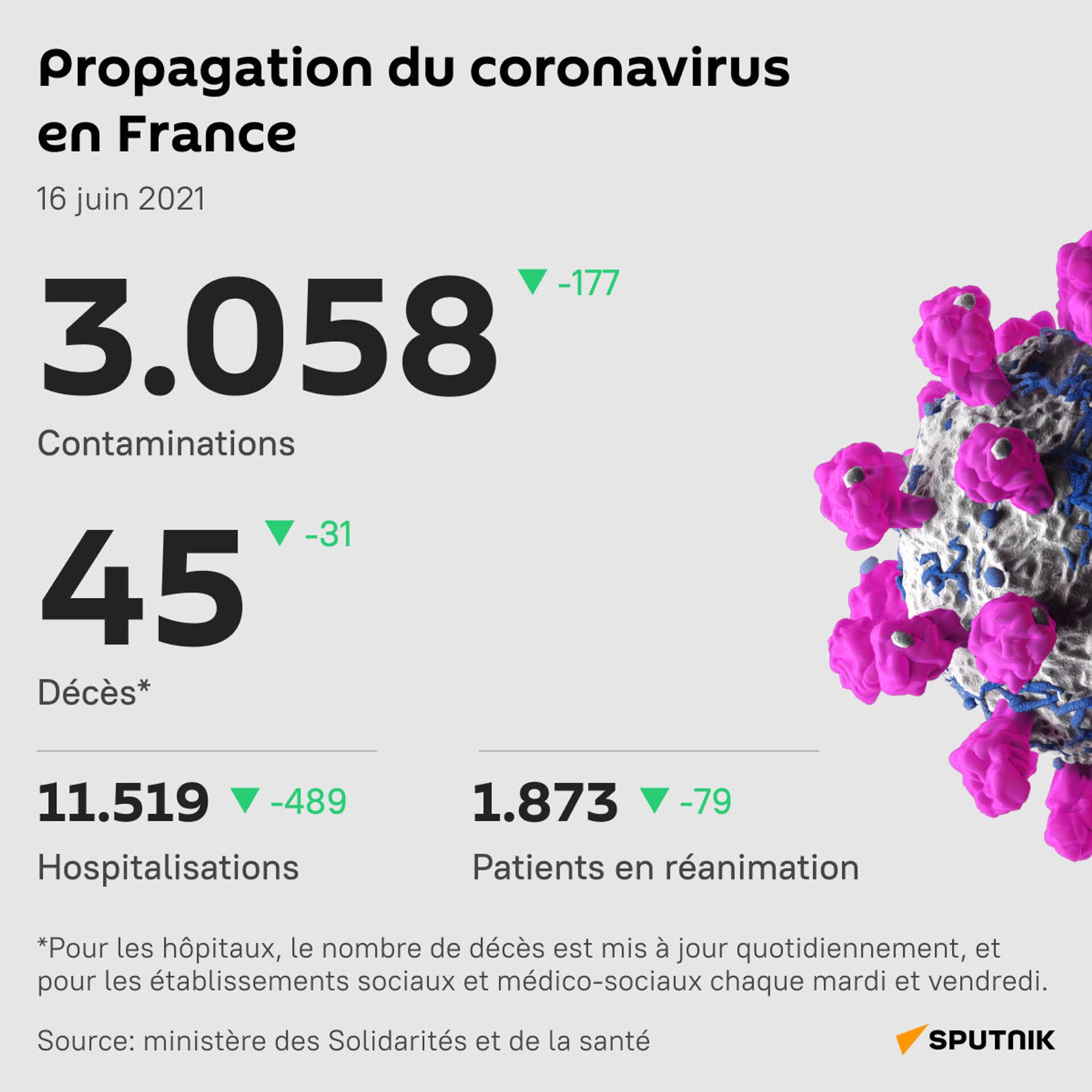 Le bilan des nouvelles contaminations en France se stabilise au-dessus de 3.000 - Sputnik Afrique, 1920, 16.06.2021