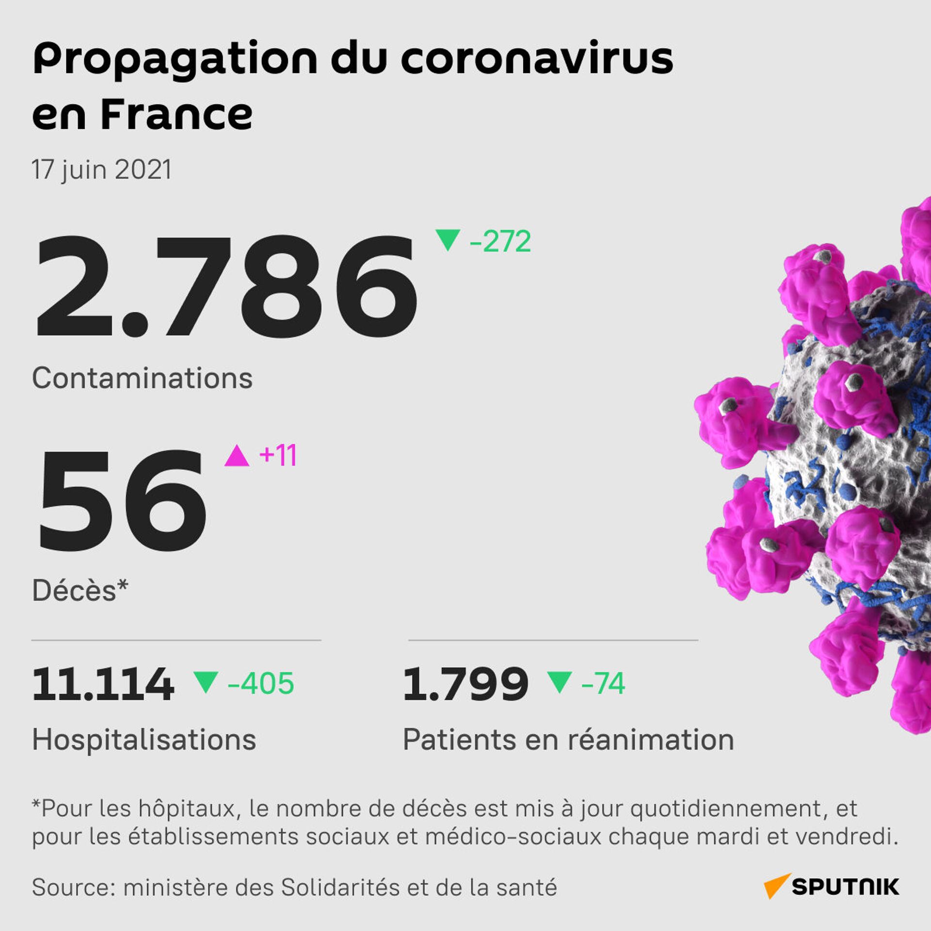 Le nombre de cas journaliers en France passe sous la barre des 3.000 - Sputnik Afrique, 1920, 17.06.2021