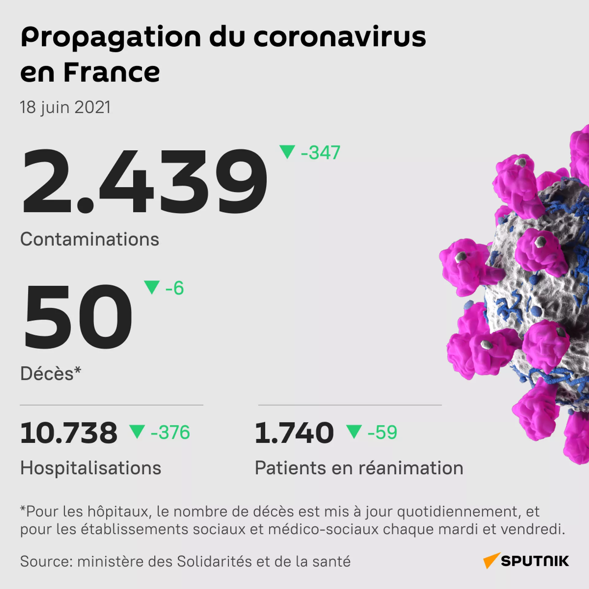 Le bilan journalier en France poursuit sa baisse Le bilan journalier en France poursuit sa baisse - Sputnik Afrique, 1920, 18.06.2021