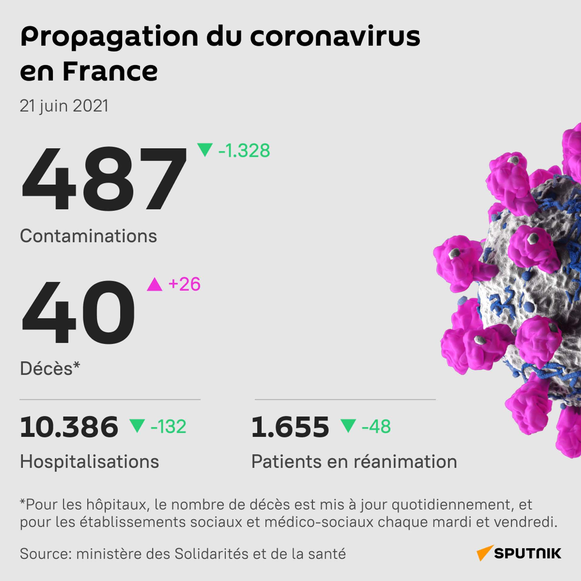 La France recense moins de 500 cas de Covid en une journée - Sputnik Afrique, 1920, 21.06.2021