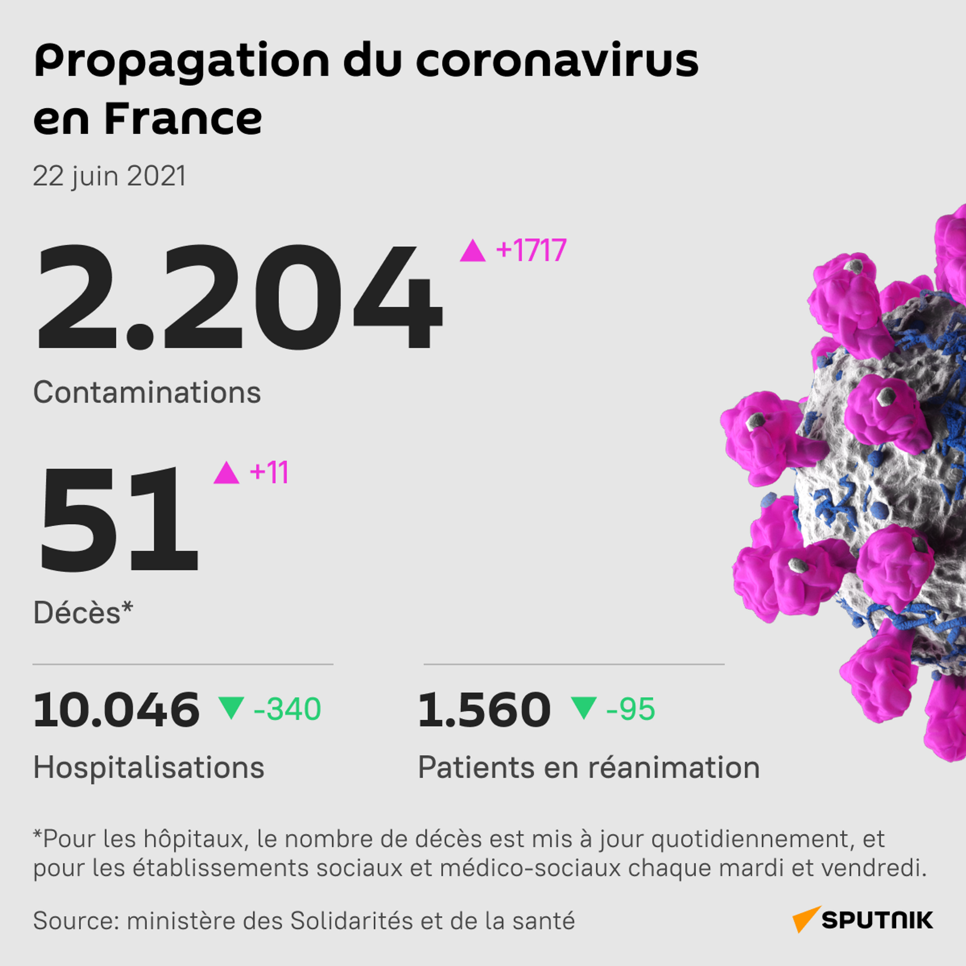 Le nombre journalier de cas de Covid remonte au-dessus des 2.000 en France - Sputnik Afrique, 1920, 22.06.2021