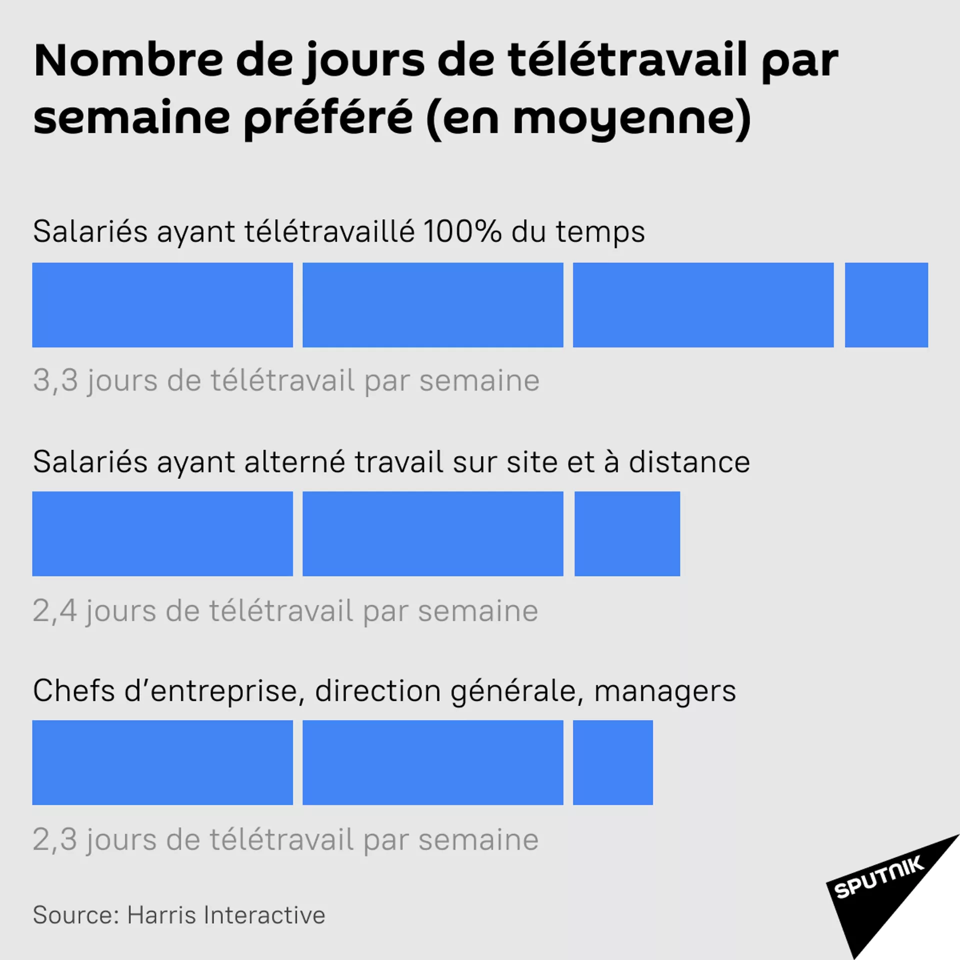 Les Français souhaitent préserver quelques jours de télétravail par semaine - Sputnik Afrique, 1920, 26.06.2021