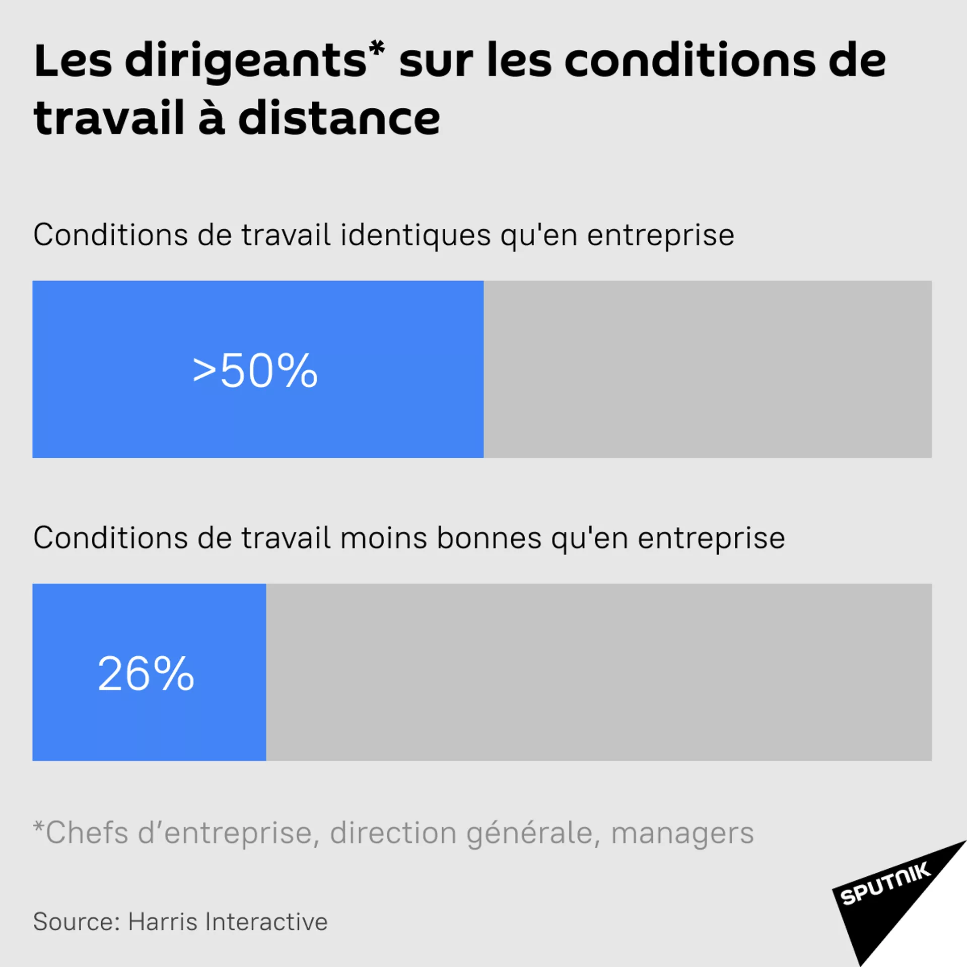 Les Français souhaitent préserver quelques jours de télétravail par semaine - Sputnik Afrique, 1920, 26.06.2021