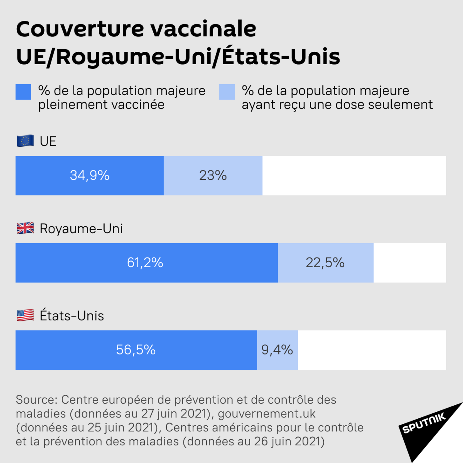 Vaccination dans l’UE: seulement un Européen sur trois est entièrement vacciné - Sputnik Afrique, 1920, 28.06.2021