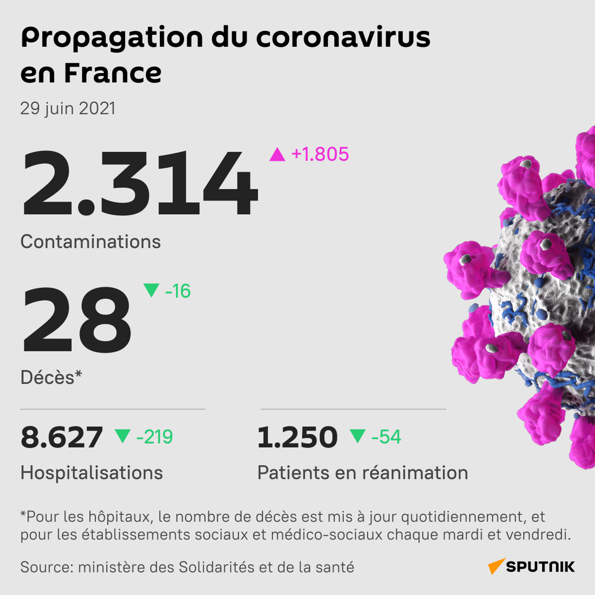 Le Covid-19 diagnostiqué à plus de 2.000 personnes en une journée en France - Sputnik Afrique, 1920, 29.06.2021