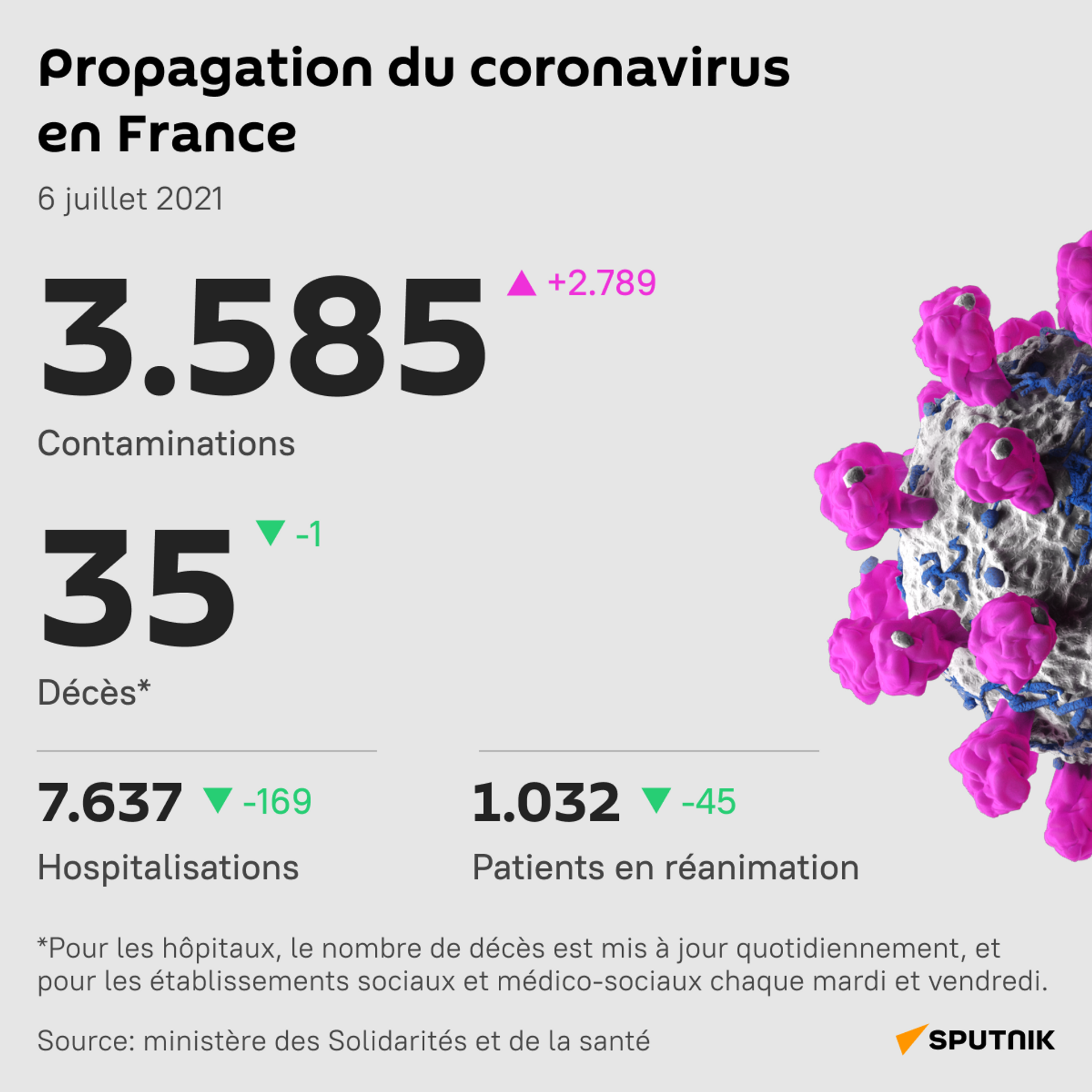 Le nombre de cas journaliers de Covid dépasse les 3.500 en France - Sputnik Afrique, 1920, 06.07.2021