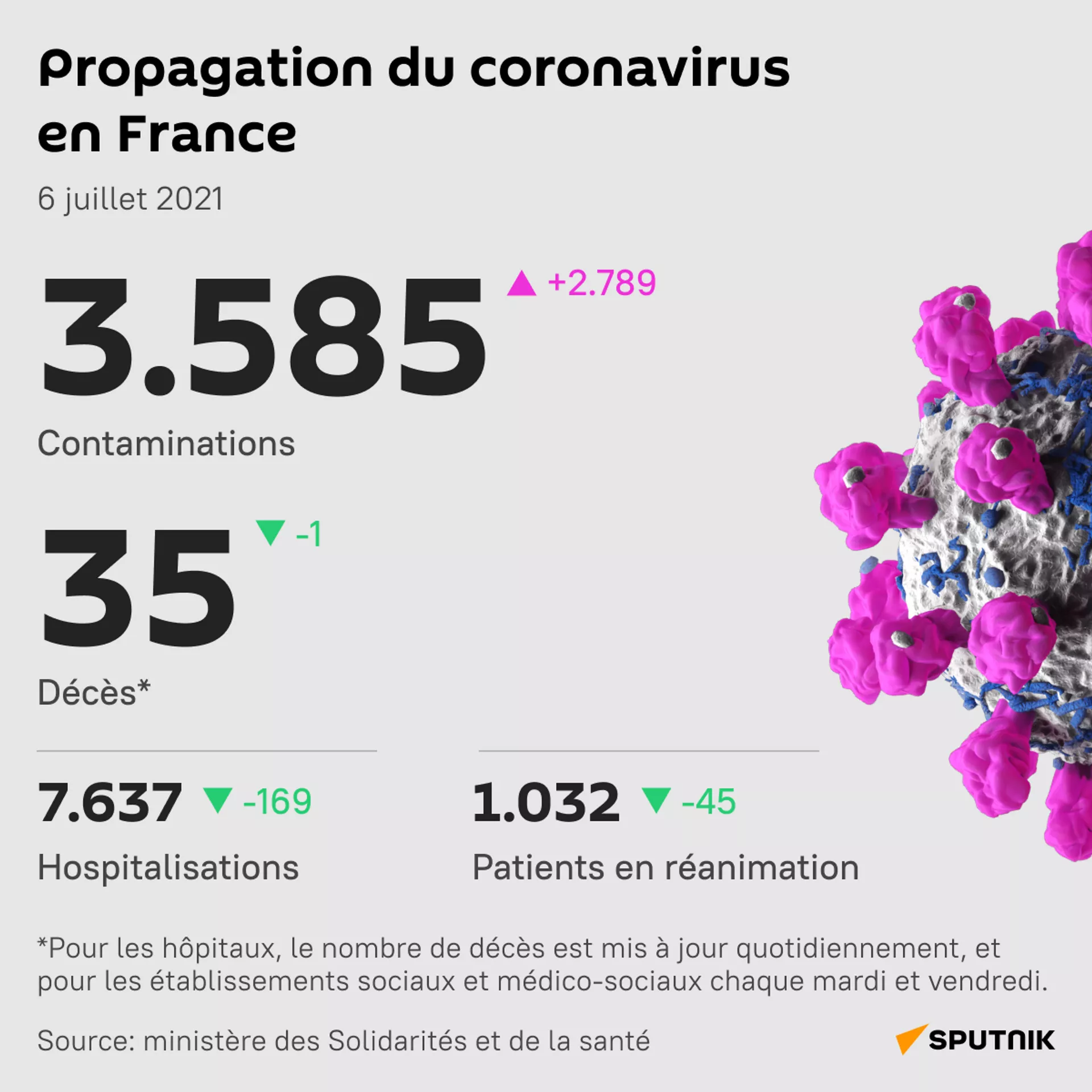 Le nombre de cas journaliers de Covid dépasse les 3.500 en France Le nombre de cas journaliers de Covid dépasse les 3.500 en France - Sputnik Afrique, 1920, 06.07.2021