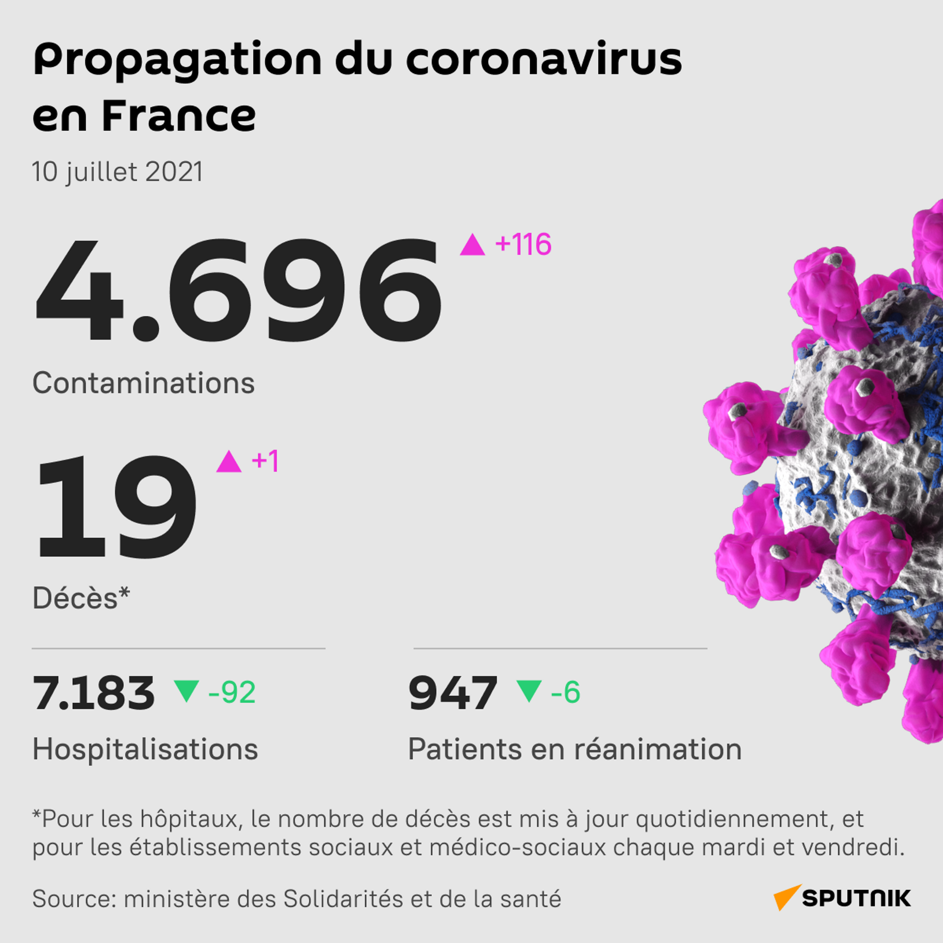 Le nombre de contaminations quotidiennes par le coronavirus en France augmente - Sputnik Afrique, 1920, 10.07.2021