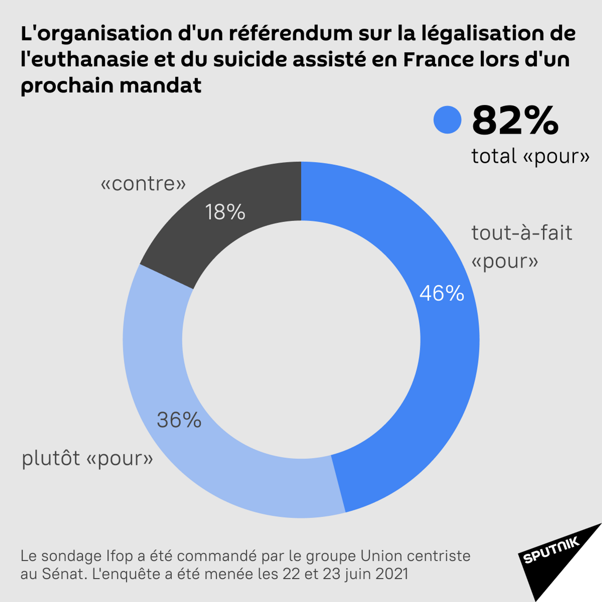 Plus de huit Français sur 10 veulent un référendum sur l’euthanasie et le suicide assisté - Sputnik Afrique, 1920, 11.07.2021